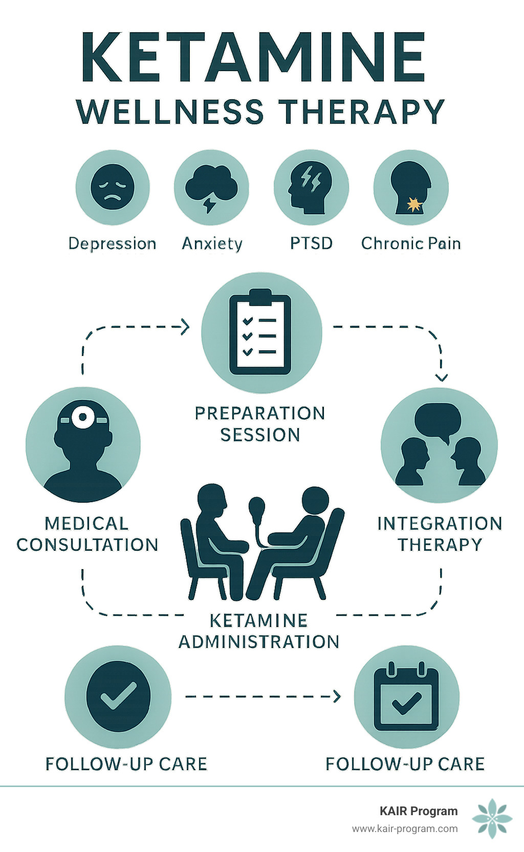 Comprehensive infographic showing ketamine wellness therapy process: medical consultation, preparation session, ketamine administration with therapist support, integration therapy, and follow-up care, with icons representing depression, anxiety, PTSD, and chronic pain conditions being treated - ketamine wellness therapy infographic 
