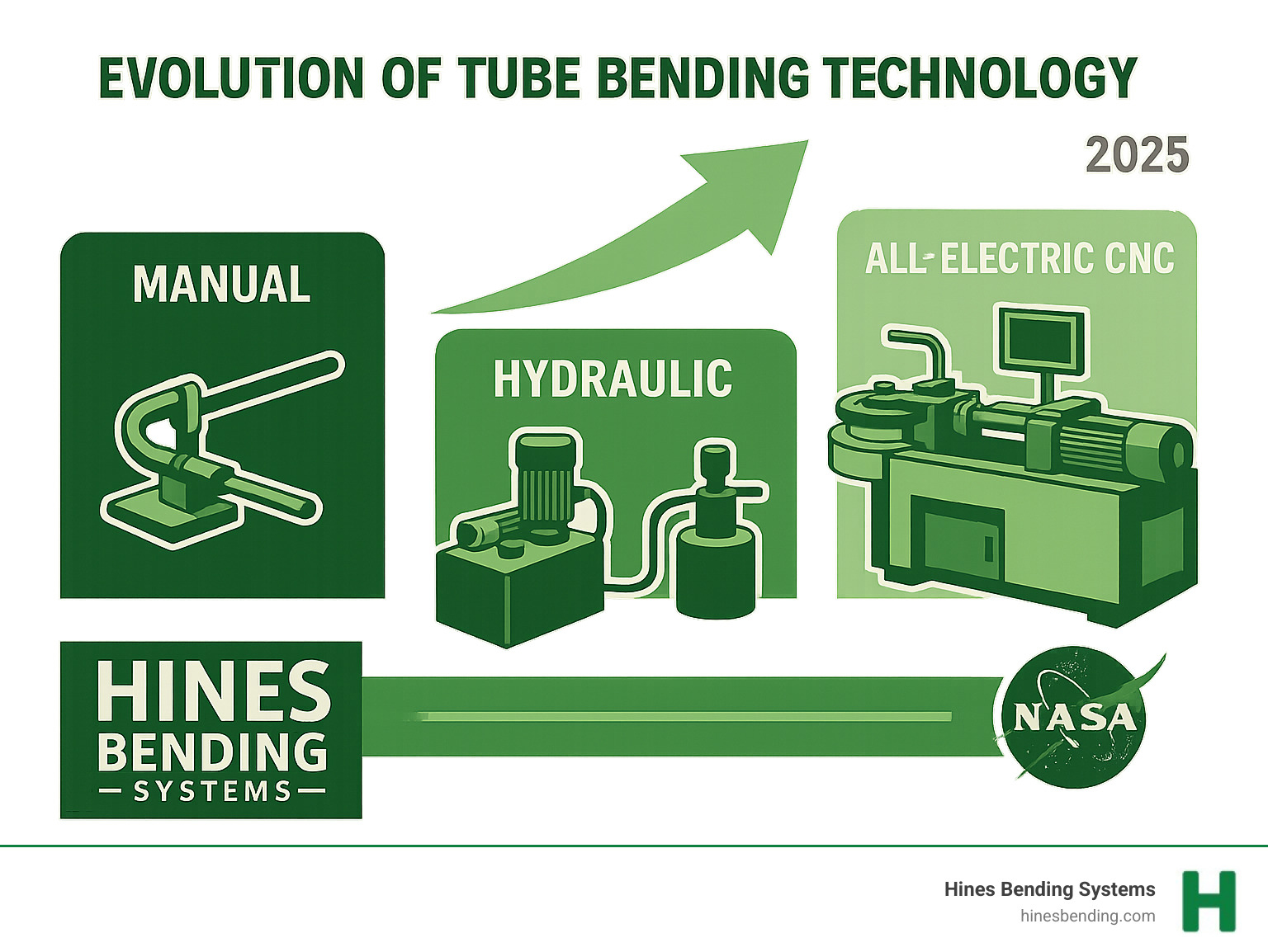 Evolution of tube bending technology showing progression from manual to hydraulic to all-electric systems, with Hines Bending Systems leading the industry in electric CNC innovation and serving major clients like NASA - cnc electric tube bender infographic 