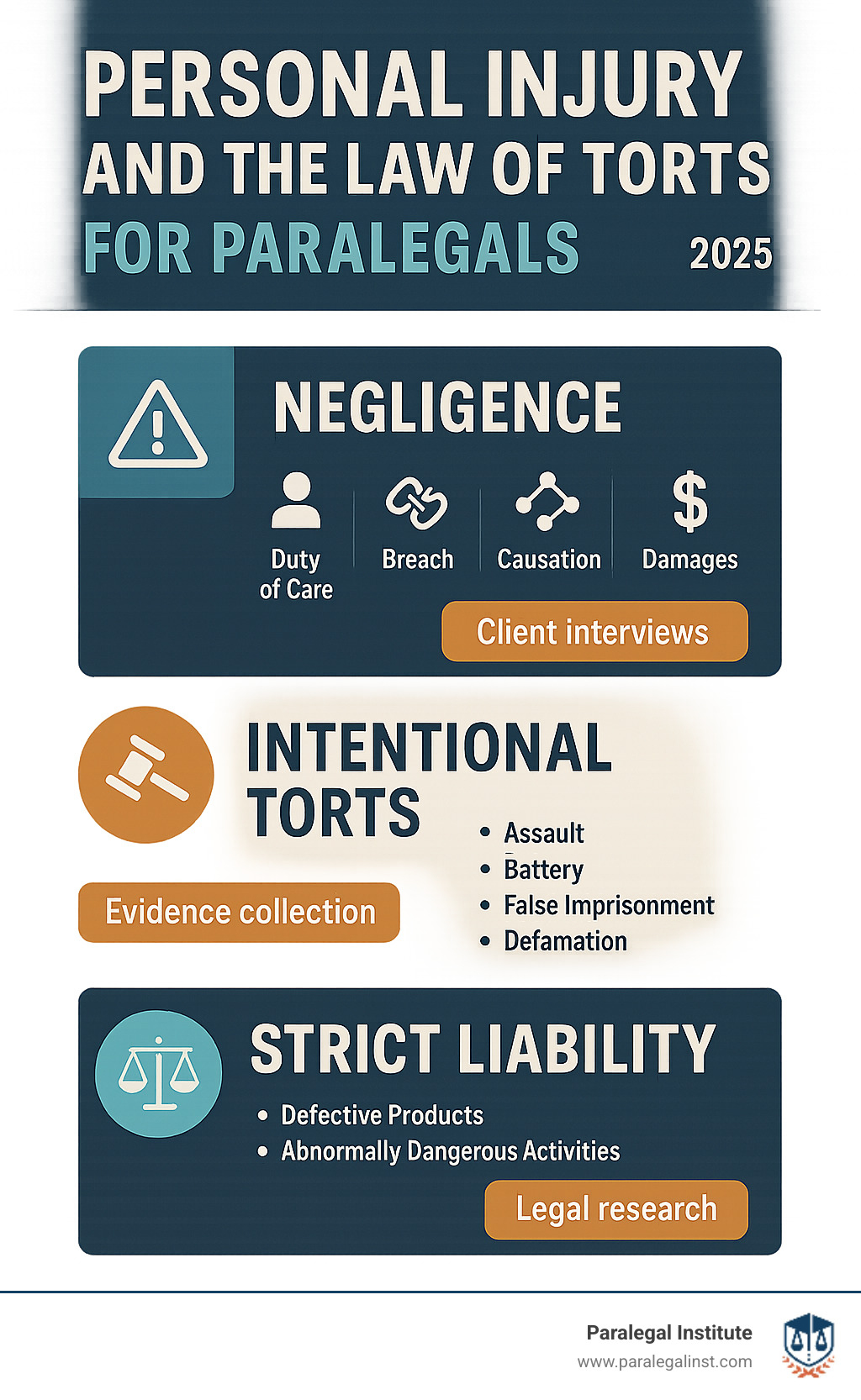 Comprehensive breakdown of the three main categories of torts: Negligence (showing duty of care, breach, causation, and damages), Intentional Torts (listing assault, battery, false imprisonment, defamation), and Strict Liability (covering defective products and abnormally dangerous activities), with examples of paralegal tasks for each category - personal injury and the law of torts for paralegals infographic 