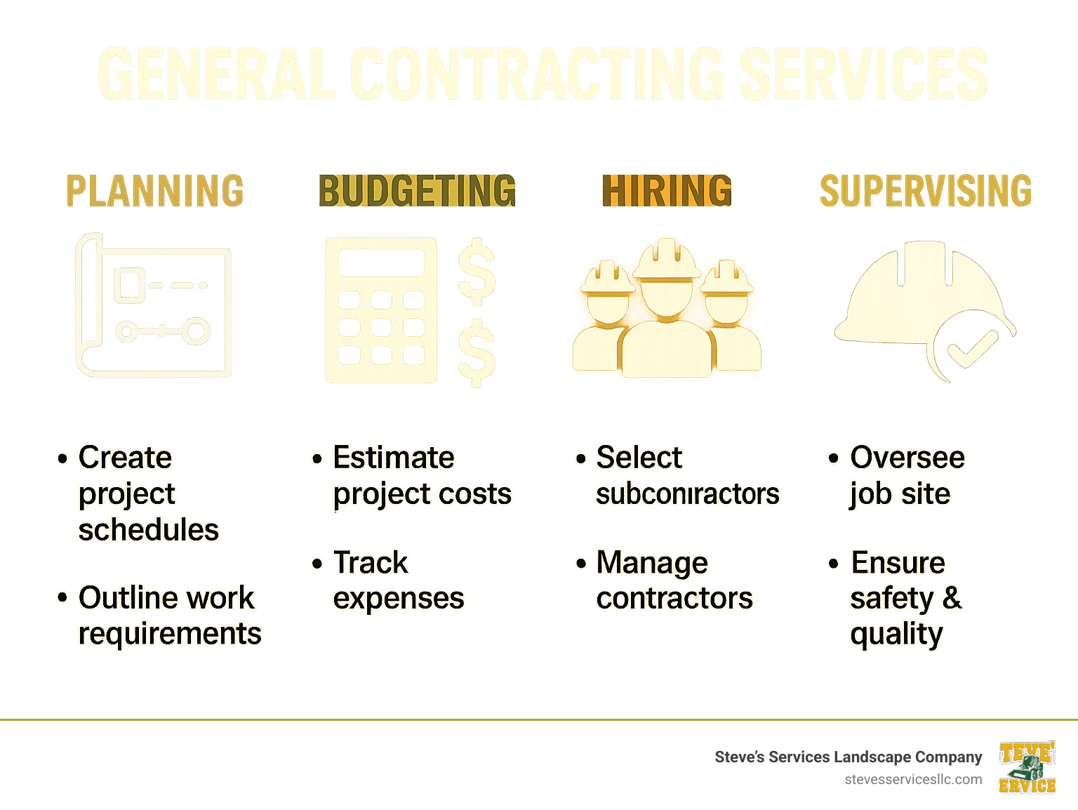 Infographic showing the four key roles of a General Contractor: Planning (blueprint icon with timeline), Budgeting (calculator with dollar signs), Hiring (group of workers icon), and Supervising (hard hat with checkmark). Each role shows 2-3 specific responsibilities underneath. - General Contracting Services infographic 
