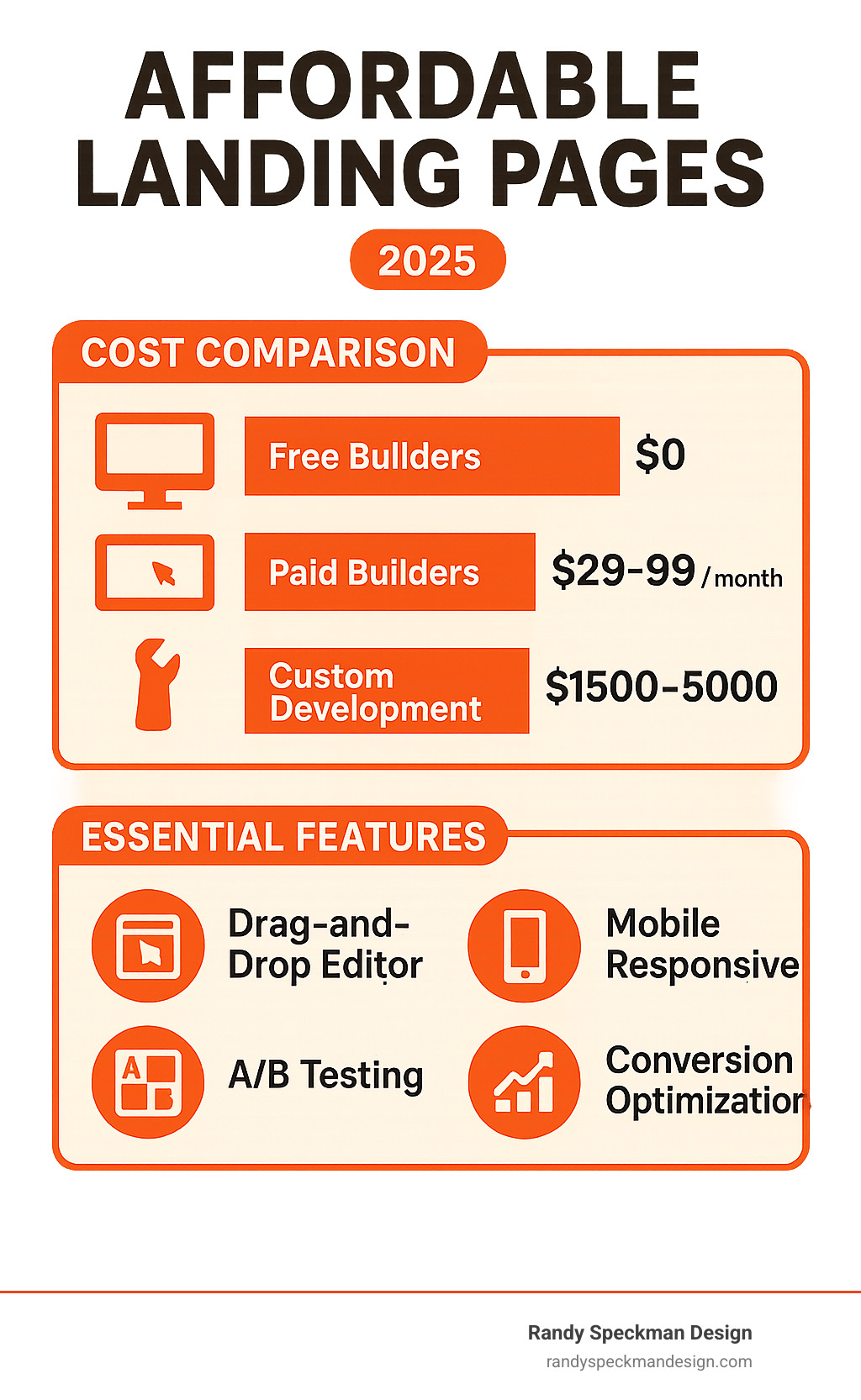 Infographic showing the key elements of affordable landing pages including cost comparison between free builders ($0), paid builders ($29-99/month), and custom development ($1500-5000), plus essential features like drag-and-drop editors, mobile responsiveness, A/B testing, and conversion optimization tools - affordable landing pages infographic 