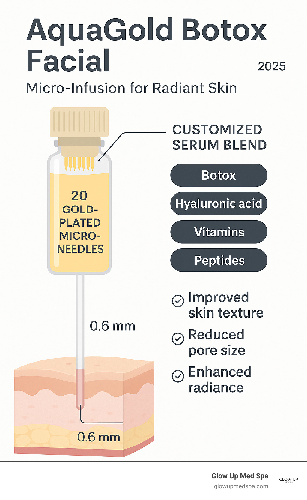 Infographic showing AquaGold device with 20 gold-plated micro-needles delivering customized serum blend including Botox, hyaluronic acid, vitamins, and peptides into superficial skin layers at 0.6mm depth for improved skin texture, reduced pore size, and improved radiance - aqua gold botox facial newport beach infographic 