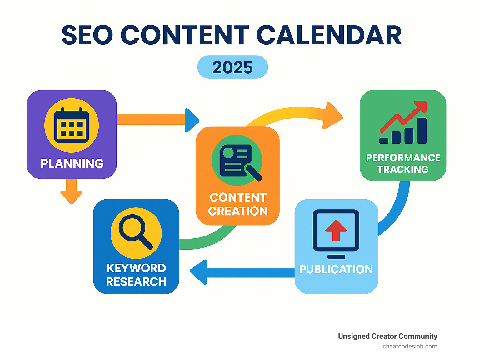 Infographic showing SEO content calendar workflow with planning, keyword research, content creation, publication, and performance tracking phases connected by arrows - SEO content calendar infographic