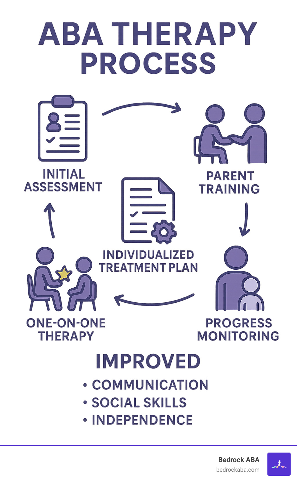 Comprehensive infographic explaining the ABA therapy process: Initial assessment leads to individualized treatment plan, which includes one-on-one therapy sessions using positive reinforcement, parent training components, and ongoing progress monitoring with data collection, all working together in a cycle to achieve improved communication, social skills, and independence - aba therapy for autism infographic 