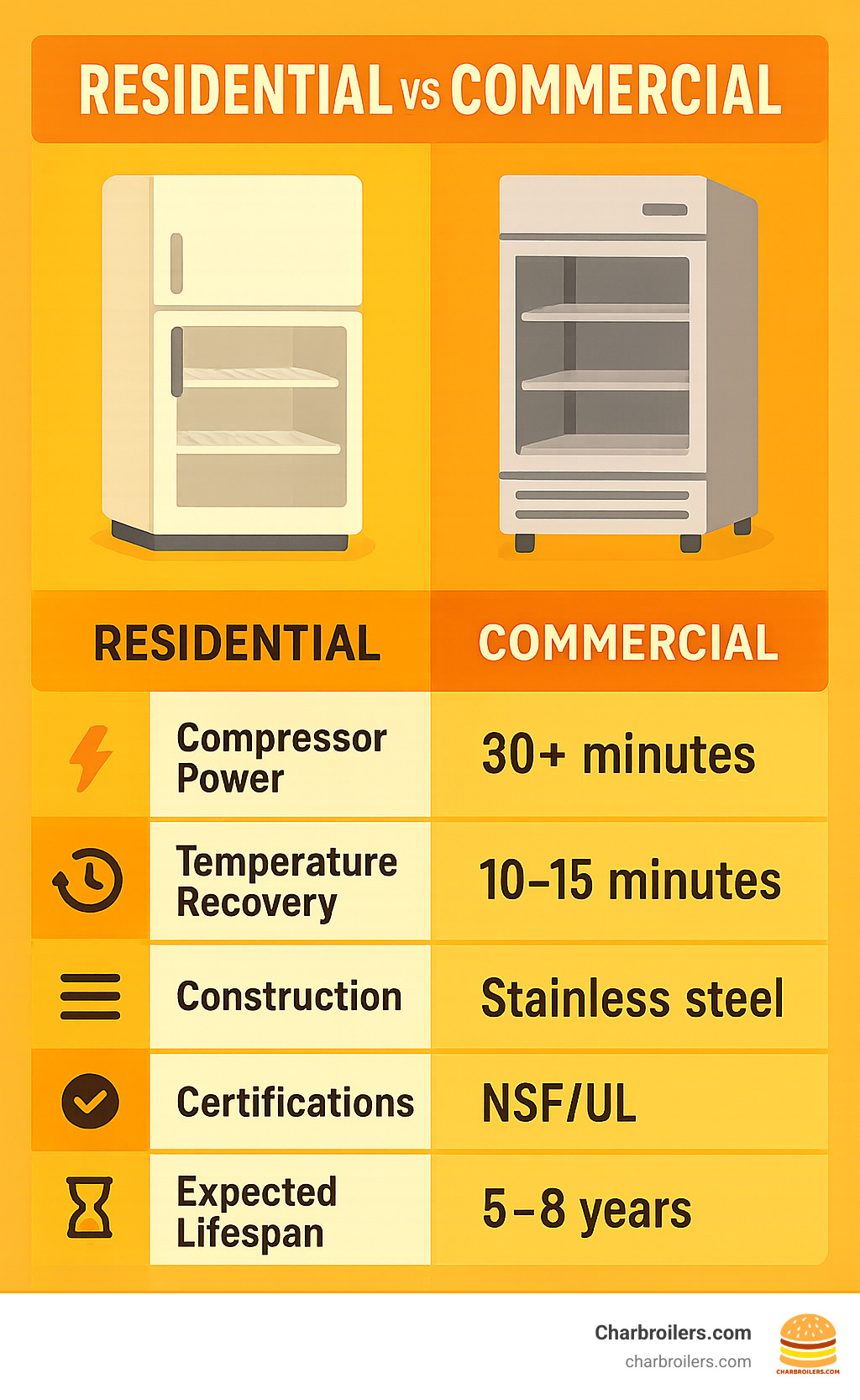 Infographic showing side-by-side comparison of residential vs commercial freezers, highlighting differences in compressor power (residential: 1/4 HP vs commercial: 1/2+ HP), temperature recovery time (residential: 30+ minutes vs commercial: 10-15 minutes), construction materials (residential: plastic shelves vs commercial: stainless steel), certifications (residential: none vs commercial: NSF/UL), and expected lifespan (residential: 5-8 years vs commercial: 10-15 years) - small commercial freezer infographic 