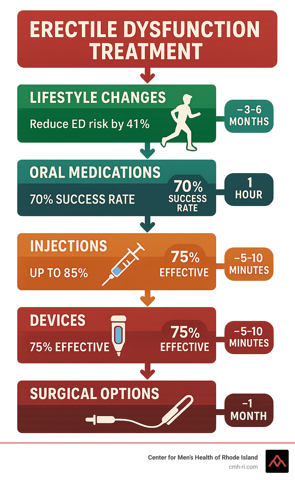 Comprehensive infographic showing the progression of erectile dysfunction treatments from lifestyle changes through oral medications, injections, devices, and surgical options, with success rates and timeline expectations for each treatment type - erectile dysfunction treatment infographic 