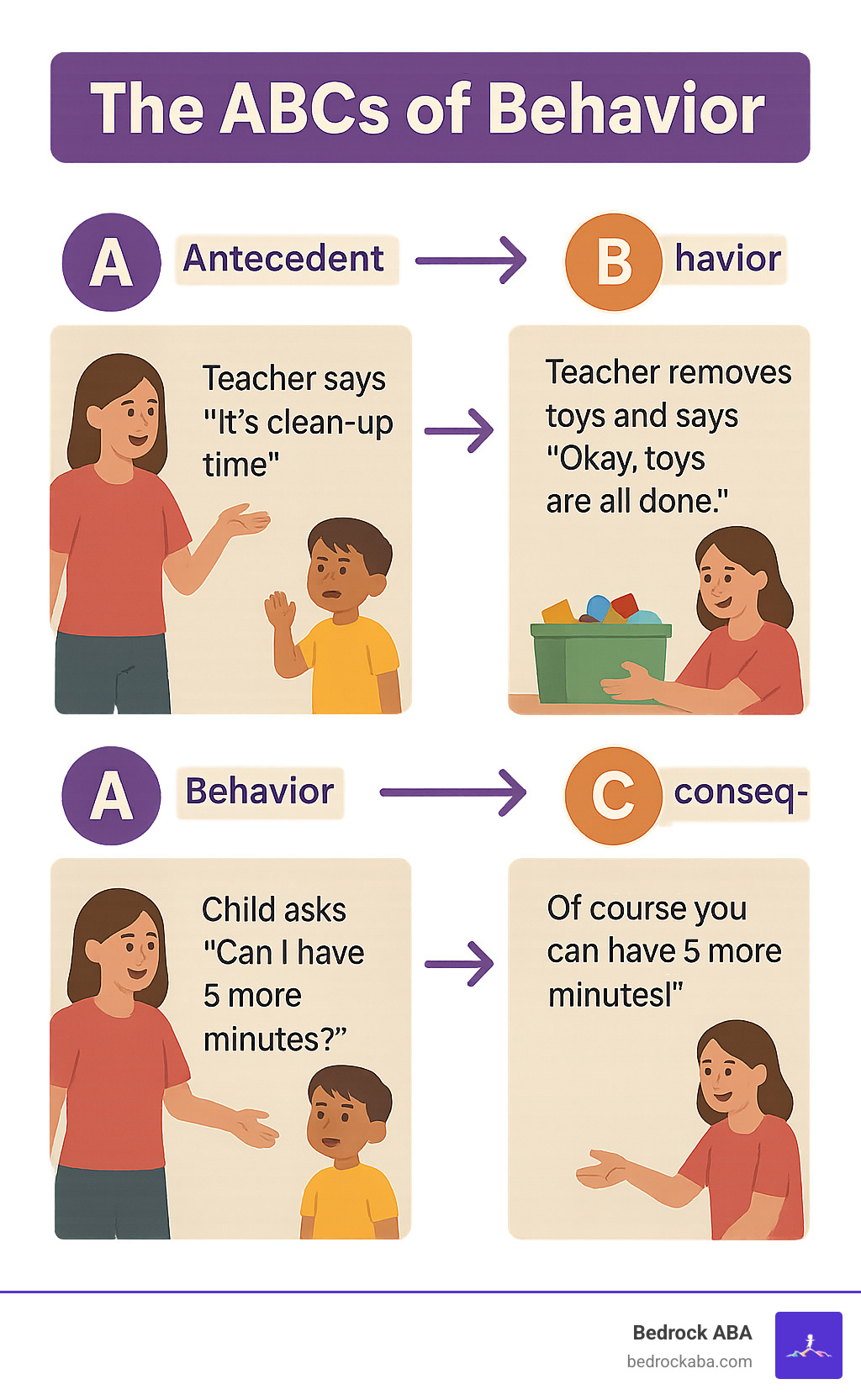Infographic explaining the ABCs of behavior: Antecedent, Behavior, Consequence. An arrow from Antecedent points to Behavior, and an arrow from Behavior points to Consequence. Examples are provided for each: Antecedent (A) - Teacher says "It's clean-up time"; Behavior (B) - Child yells "No!"; Consequence (C) - Teacher removes toys and says "Okay, toys are all done." Below, another example for a positive outcome: Antecedent (A) - Teacher says "It's clean-up time"; Behavior (B) - Child asks "Can I have 5 more minutes?"; Consequence (C) - Teacher says "Of course you can have 5 more minutes!". - aba therapy for autism infographic 