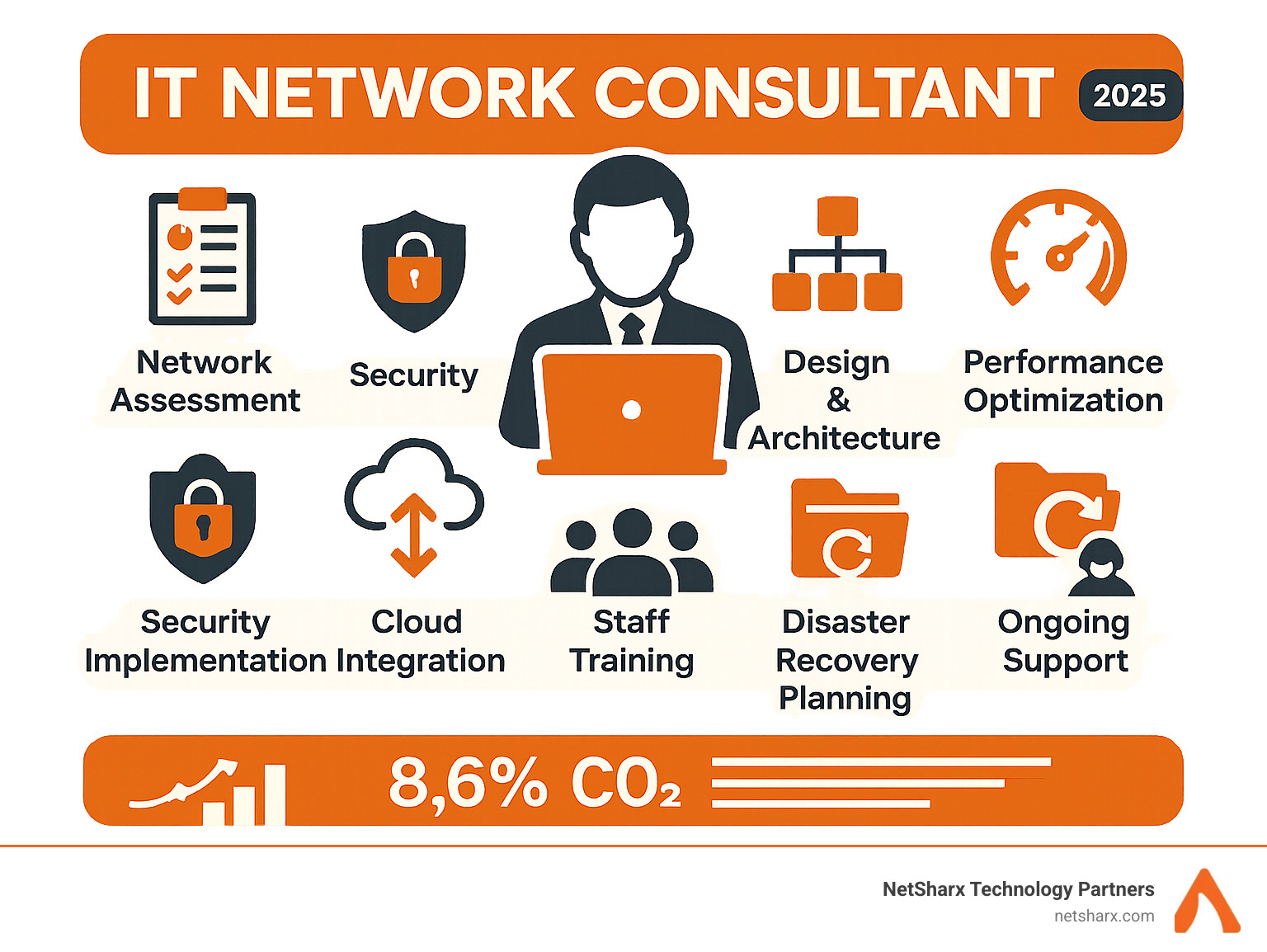 Comprehensive breakdown of IT network consultant services including network assessment, design and architecture, security implementation, performance optimization, cloud integration, disaster recovery planning, staff training, and ongoing support with associated business benefits - it network consultant infographic 
