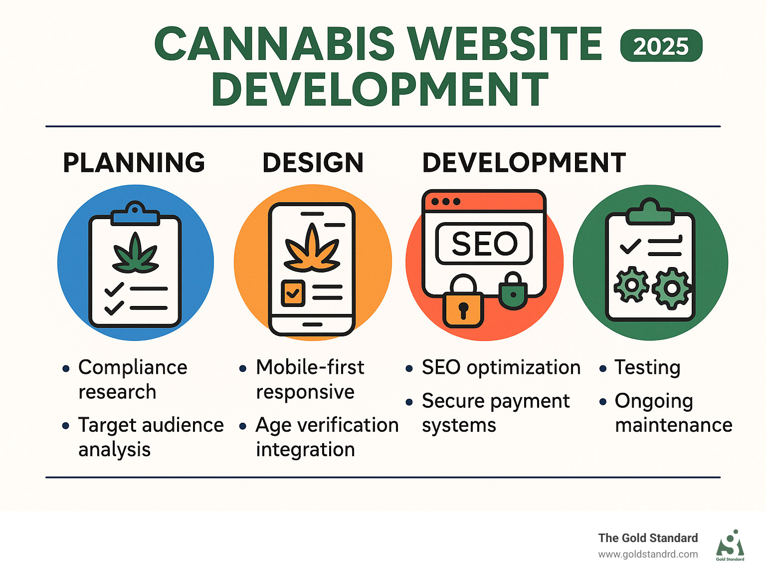 Comprehensive infographic showing the cannabis website development process including planning phase with compliance research and target audience analysis, design phase with mobile-first responsive layouts and age verification integration, development phase with SEO optimization and secure payment systems, and launch phase with testing and ongoing maintenance requirements – cannabis website development infographic