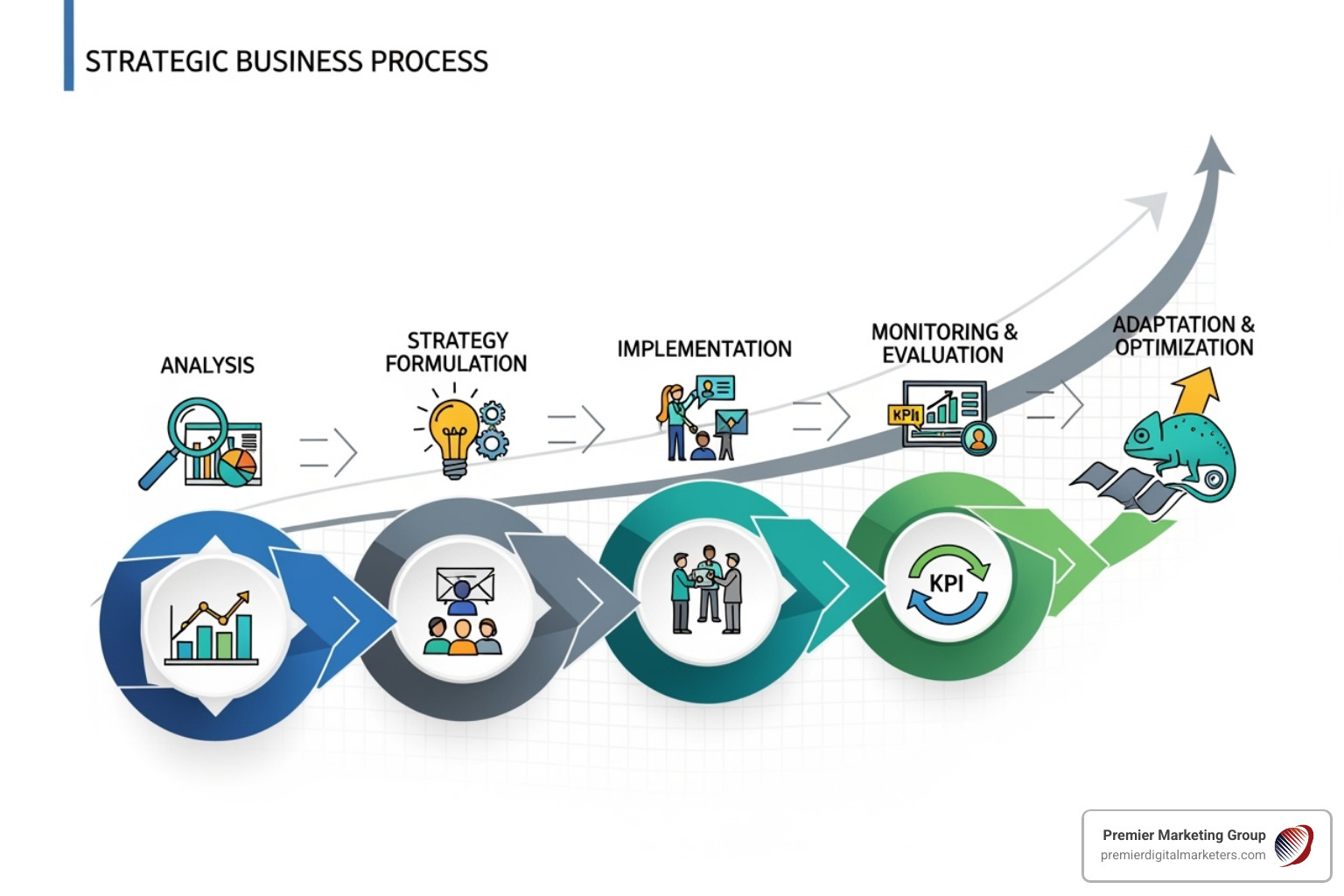 Flowchart showing the 5 steps of market segmentation: Define, Collect, Create, Deploy, Measure - market segmentation for online retailing