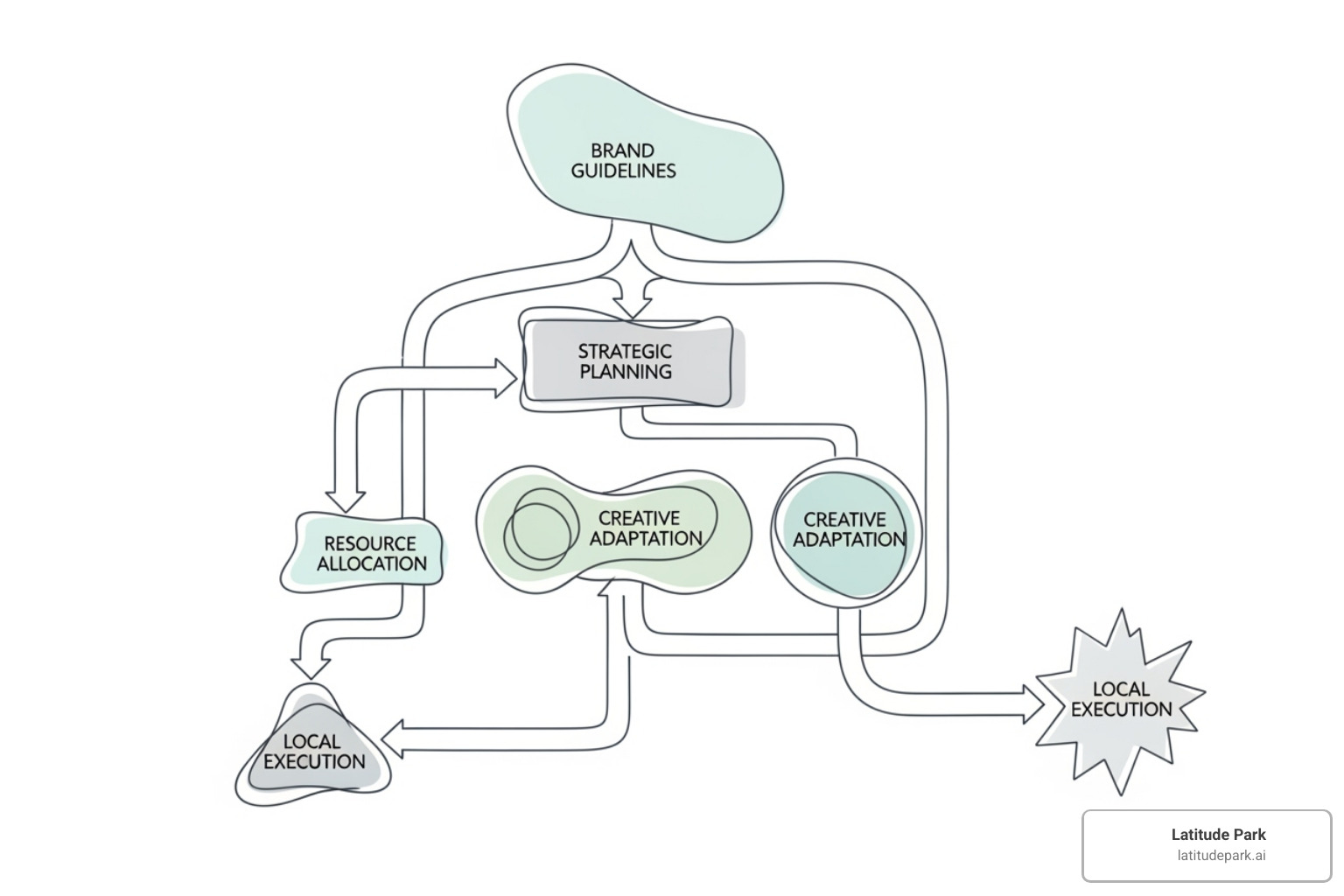 flowchart showing the strategy process from brand guidelines to local execution - multi location social media marketing