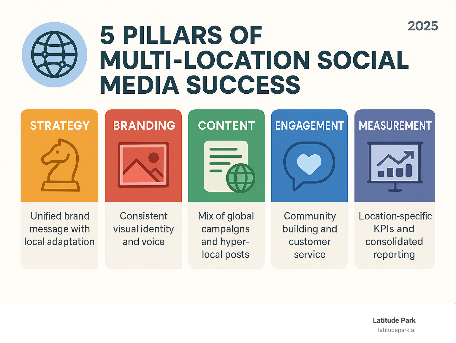 Infographic showing the 5 pillars of multi-location social media success: Strategy (unified brand message with local adaptation), Branding (consistent visual identity and voice), Content (mix of global campaigns and hyper-local posts), Engagement (community building and customer service), and Measurement (location-specific KPIs and consolidated reporting) - multi location social media marketing infographic 