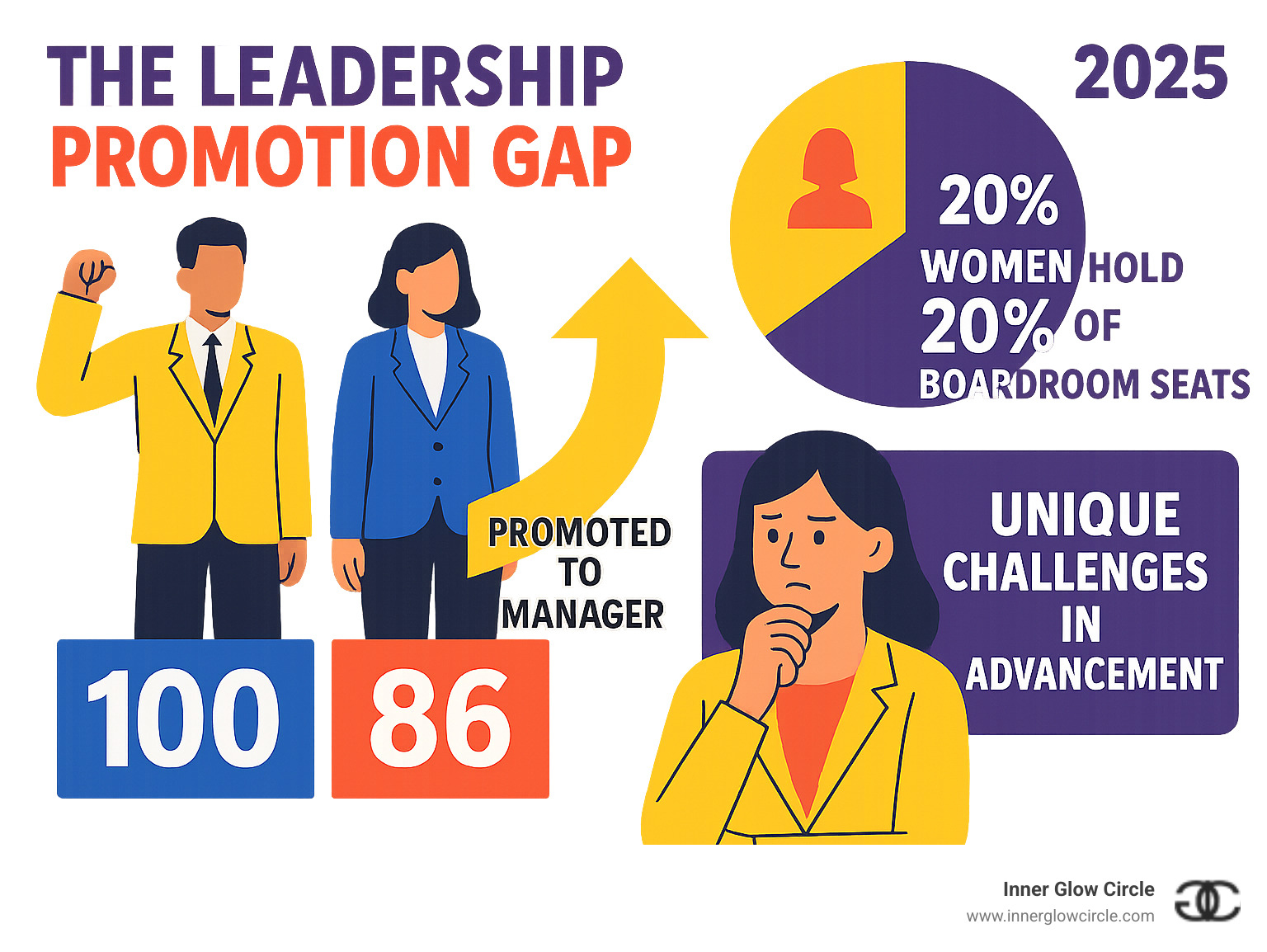 Infographic showing the leadership promotion gap between men and women, highlighting that for every 100 men promoted to manager only 86 women receive promotion, with additional statistics on boardroom representation and the unique challenges women face in leadership advancement - Leadership coaching for women infographic 