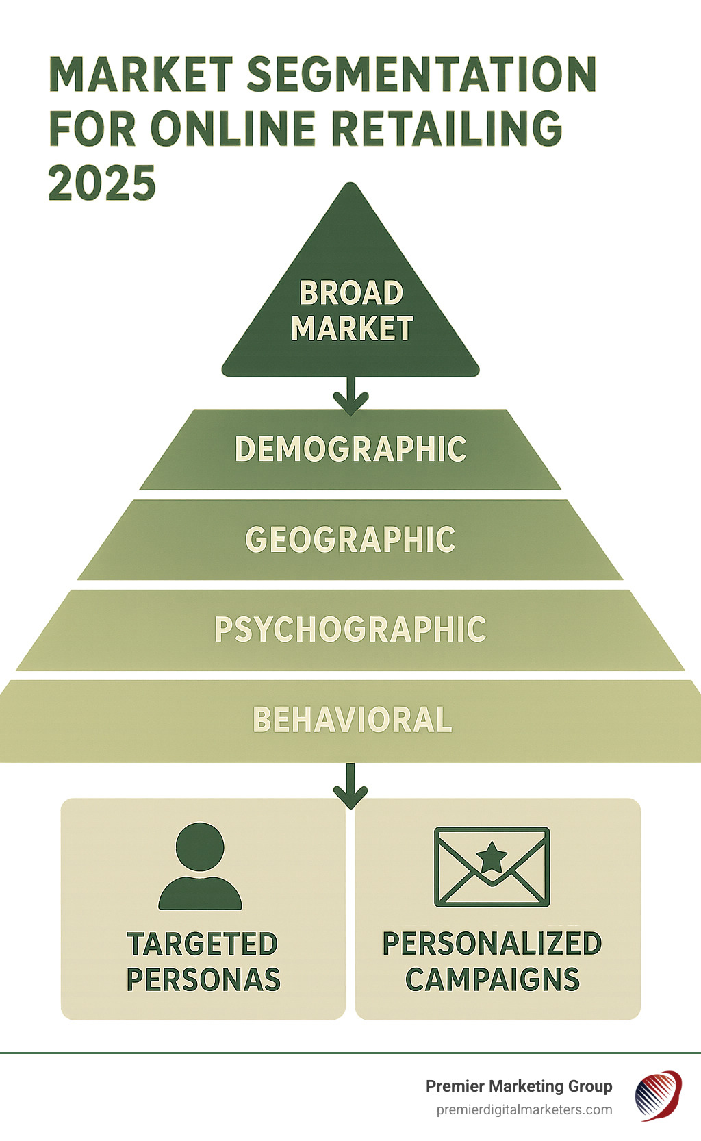 Infographic showing market segmentation for online retailing as a pyramid with broad market at top, divided into demographic, geographic, psychographic, and behavioral segments in the middle, leading to targeted personas and personalized campaigns at the bottom - market segmentation for online retailing infographic 