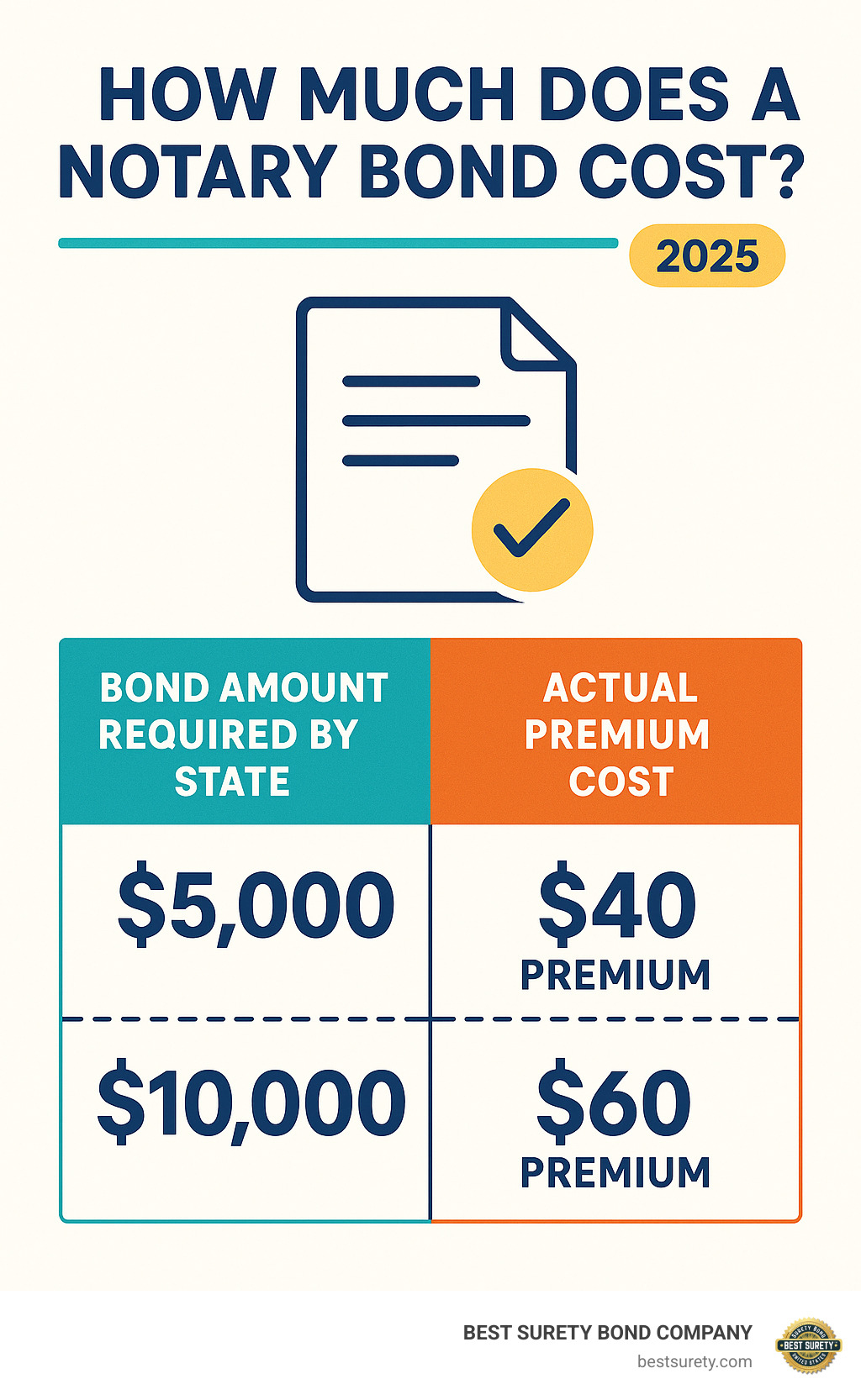 Infographic showing the difference between bond amount required by state versus actual premium cost paid by notary, with examples of $5,000 bond costing $40 premium and $10,000 bond costing $60 premium - how much does a notary bond cost infographic 