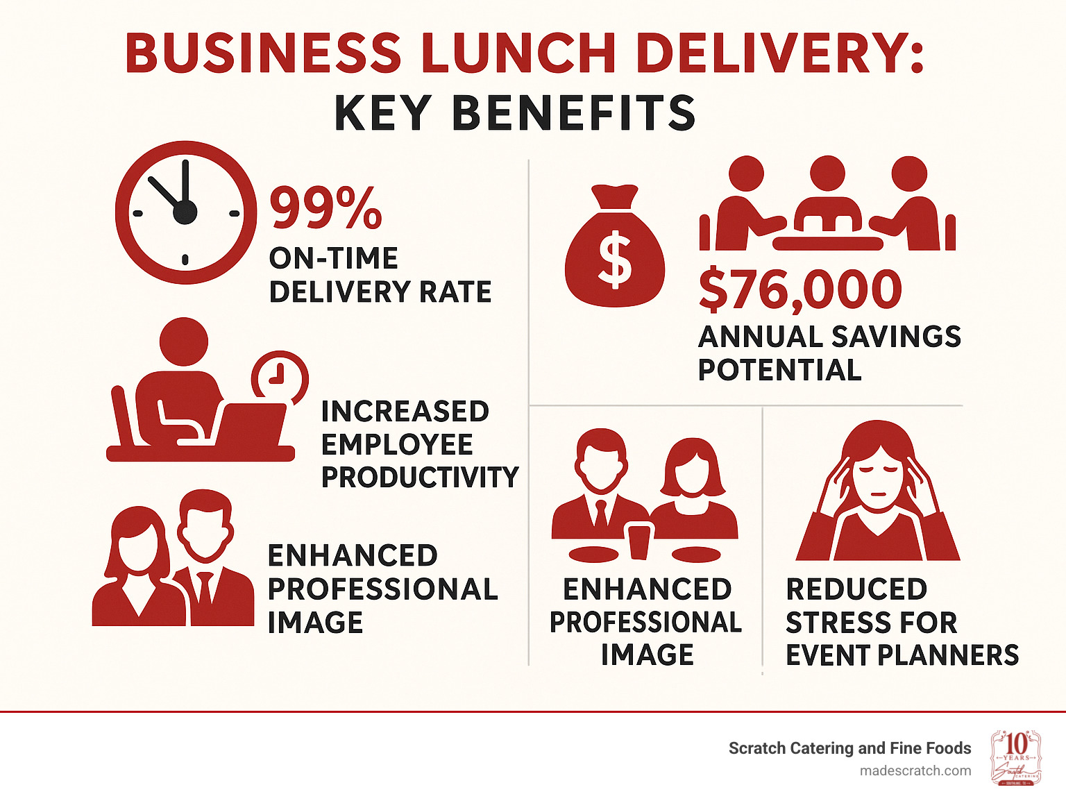 Infographic showing key benefits of business lunch delivery: 99% on-time delivery rate, $76,000 annual savings potential, increased employee productivity through time savings, improved team collaboration through shared meals, improved professional image with clients, and reduced stress for event planners - business lunch delivery infographic Infographic showing key benefits of business lunch delivery: 99% on-time delivery rate, $76,000 annual savings potential, increased employee productivity through time savings, improved team collaboration through shared meals, improved professional image with clients, and reduced stress for event planners - business lunch delivery infographic