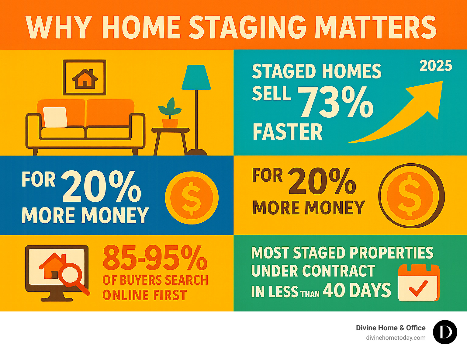 Infographic showing home staging benefits: staged homes sell 73% faster, for 20% more money, with 85-95% of buyers searching online first, and most staged properties under contract in less than 40 days - Staging company Englewood CO infographic Infographic showing home staging benefits: staged homes sell 73% faster, for 20% more money, with 85-95% of buyers searching online first, and most staged properties under contract in less than 40 days - Staging company Englewood CO infographic