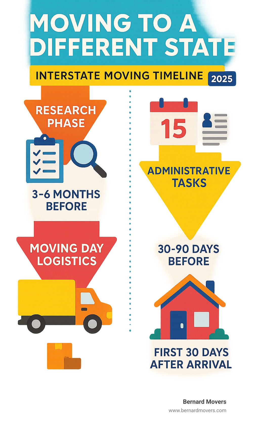Comprehensive timeline showing key phases of interstate moving including research phase (3-6 months before), administrative tasks (30-90 days before), moving day logistics, and settling-in requirements (first 30 days after arrival) - if i move to a different state infographic 