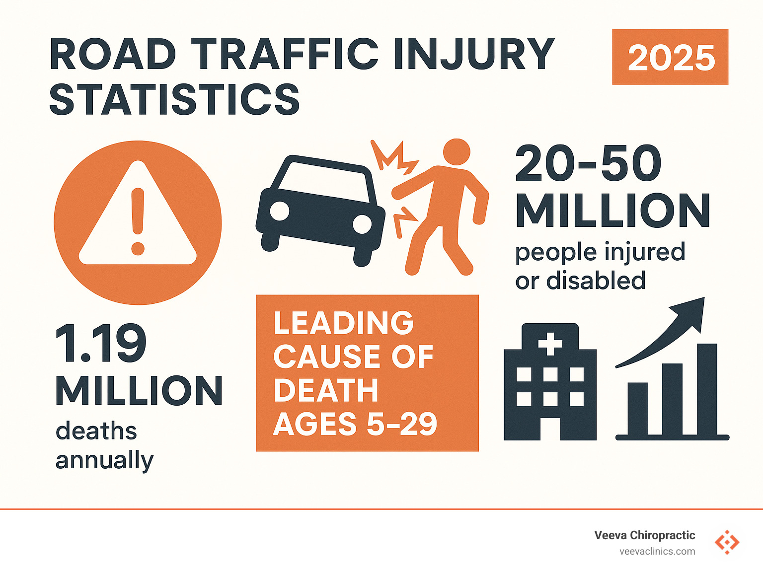 Road traffic injury statistics - how long should i go to chiropractor after accident infographic 