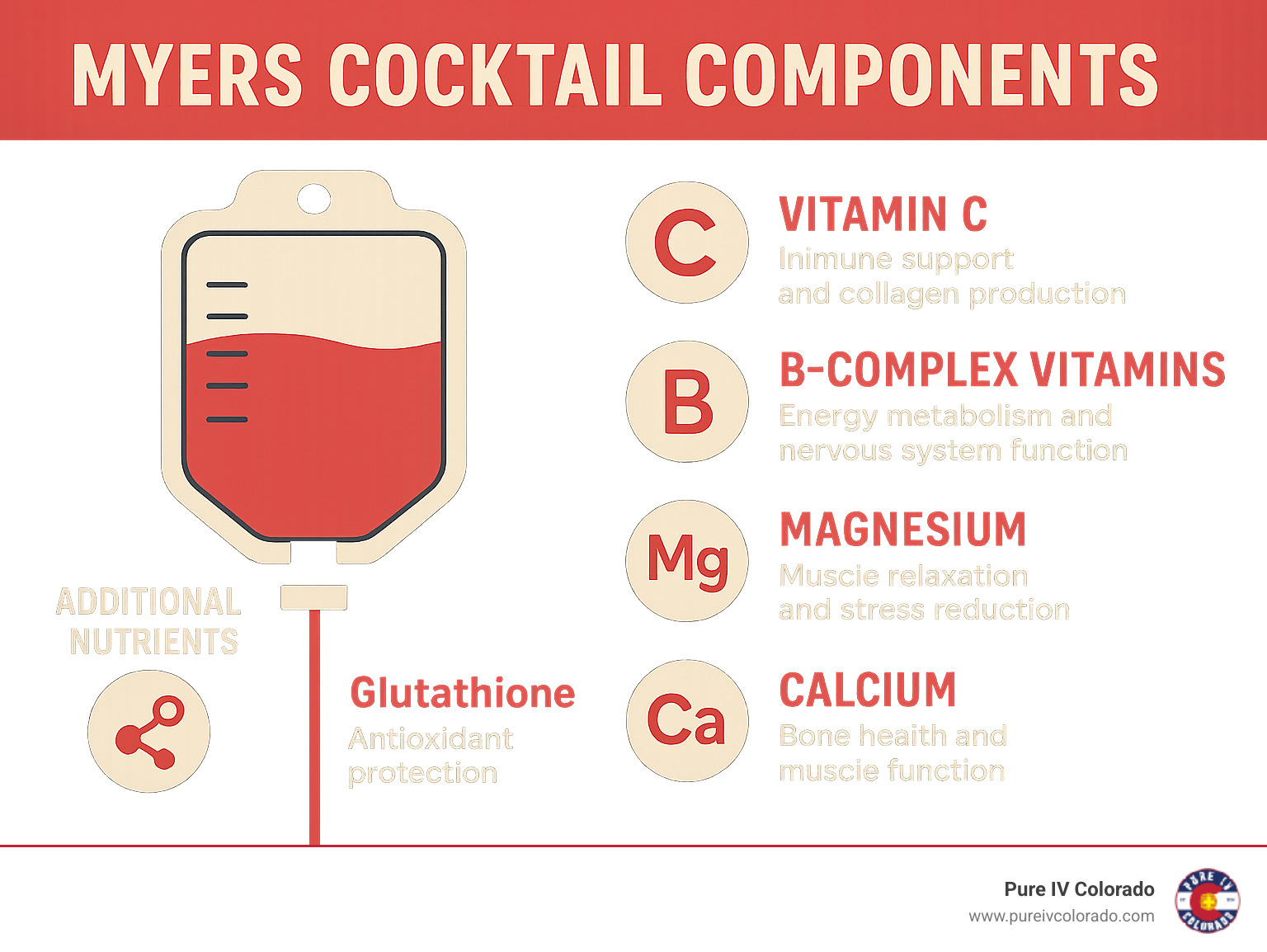 Infographic showing Myers Cocktail components: Vitamin C for immune support and collagen production, B-Complex vitamins for energy metabolism and nervous system function, Magnesium for muscle relaxation and stress reduction, Calcium for bone health and muscle function, and additional nutrients like Glutathione for antioxidant protection - does myers cocktail iv work infographic 