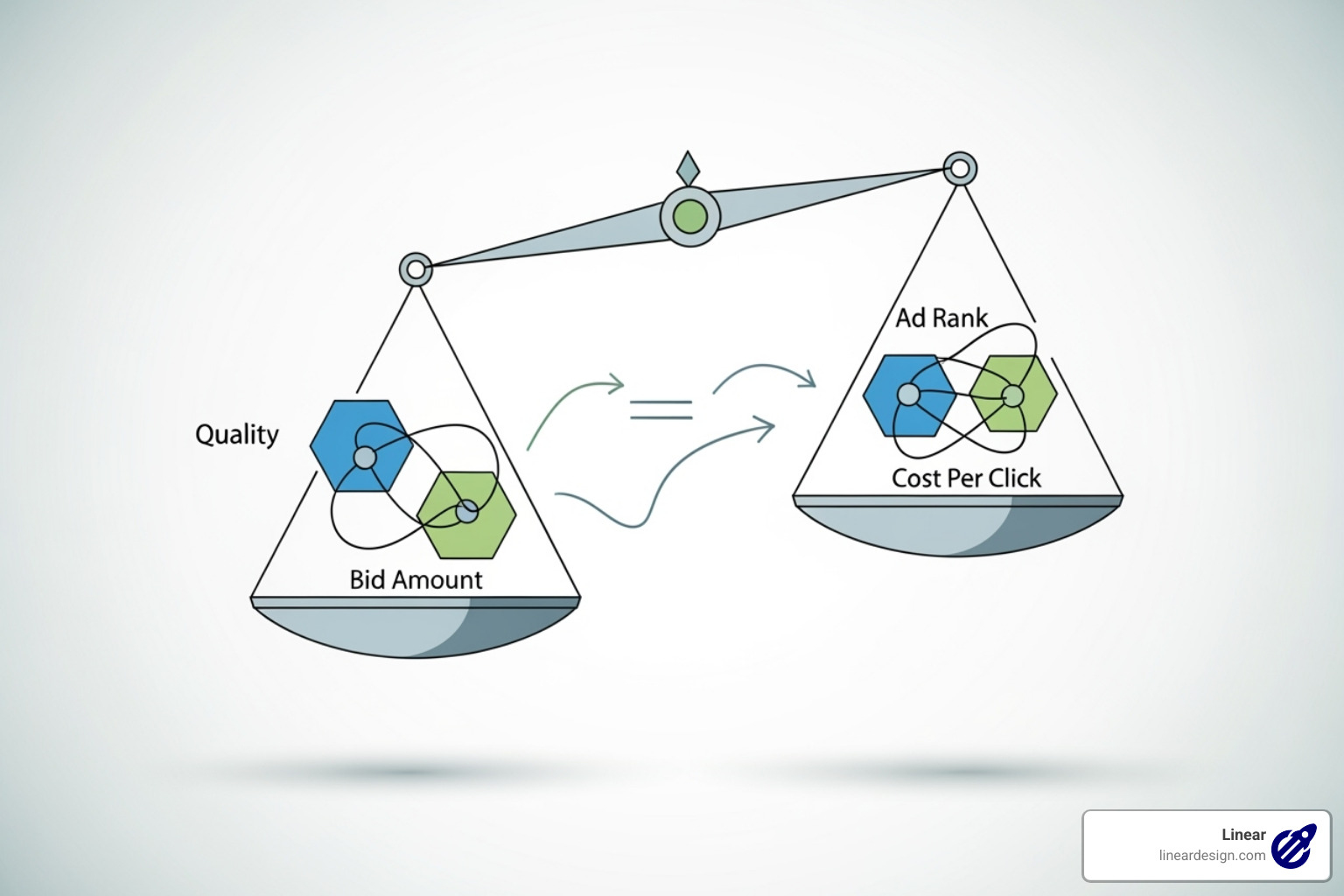 relationship between Quality Score, Ad Rank, and Cost Per Click - pay per click management