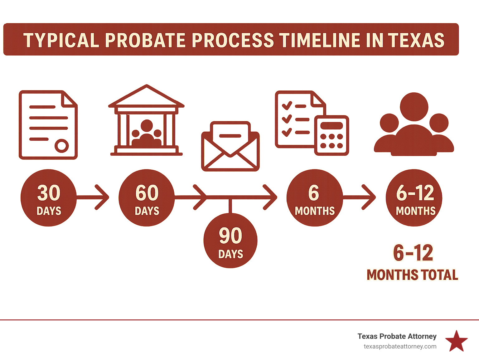Infographic showing the typical probate process timeline in Texas, including filing petition (30 days), court approval and executor appointment (60 days), creditor notification period (4 months), asset inventory and appraisal (90 days), debt payment (6 months), and final distribution to beneficiaries (6-12 months total) - How to avoid probate infographic 