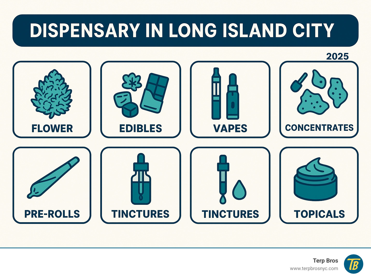 Infographic showing the main cannabis product categories available at Long Island City dispensaries: Flower (dried cannabis buds for smoking or vaping), Edibles (gummies, chocolates, and beverages), Vapes (cartridges and disposable pens), Concentrates (wax, shatter, and live resin), Pre-rolls (ready-to-smoke joints), Tinctures (liquid extracts), and Topicals (creams and balms) - dispensary in long island city infographic 