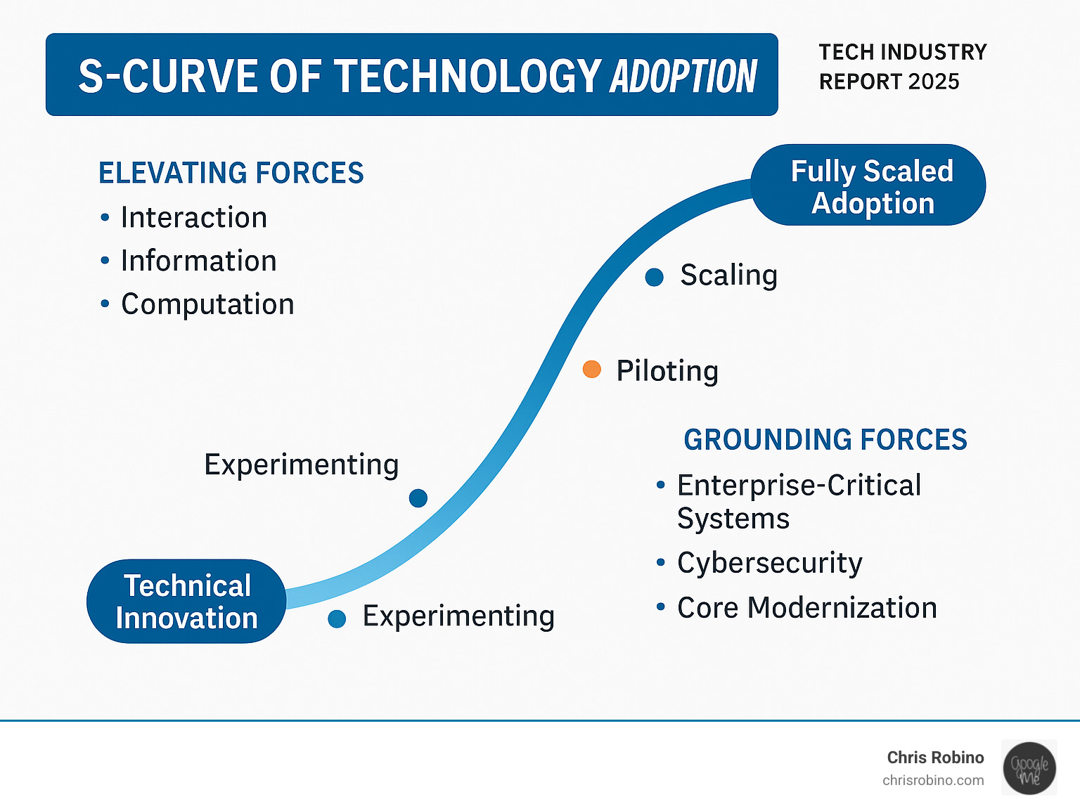 S-curve of technology adoption - tech industry report infographic 