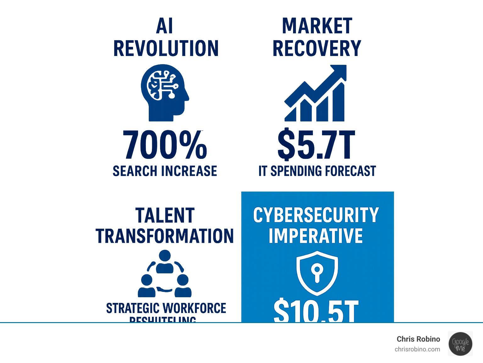 Tech Industry Report 2025 Key Insights: AI Revolution driving 700% search increase and $632B spending by 2028, Market Recovery with $5.7T IT spending forecast, Talent Change through strategic workforce reshuffling, and Cybersecurity Imperative with $10.5T threat costs - tech industry report infographic 