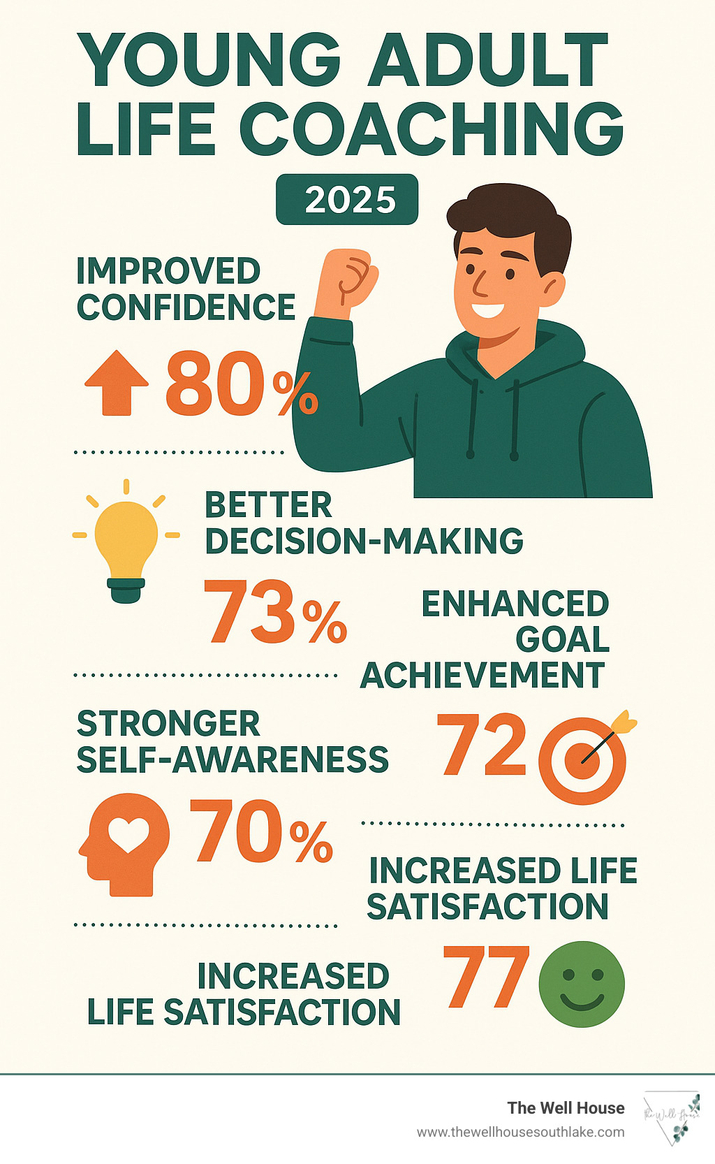 Infographic showing the effectiveness of life coaching for young adults including improved confidence, better decision-making skills, improved goal achievement, stronger self-awareness, and increased life satisfaction with statistics and visual elements demonstrating coaching outcomes - young adult life coaching infographic 