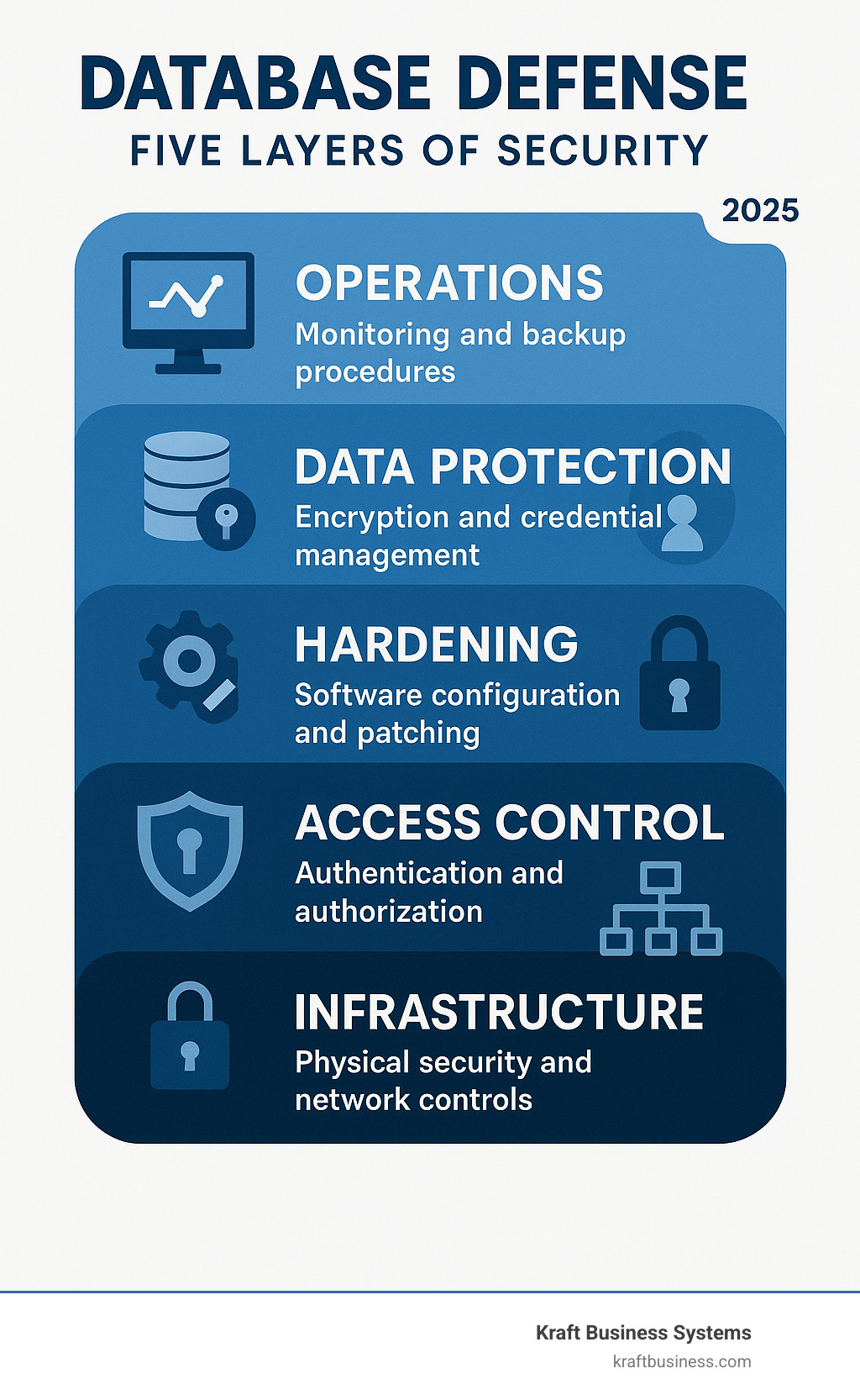 Infographic showing the five layers of database defense: Infrastructure layer with physical security and network controls, Hardening layer with software configuration and patching, Access Control layer with authentication and authorization, Data Protection layer with encryption and credential management, and Operations layer with monitoring and backup procedures - best practices for database application security infographic 