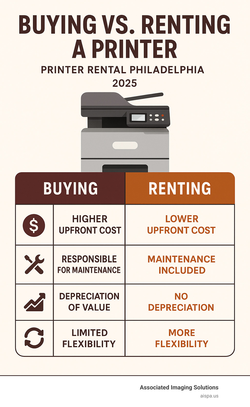 Table comparing buying vs. renting a printer - Printer rental Philadelphia infographic 