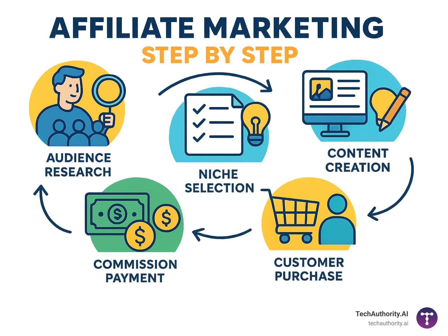 Detailed infographic showing the complete affiliate marketing cycle from audience research and niche selection, through content creation and link promotion, to customer purchase and commission payment, with icons representing each stage and arrows showing the flow - affiliate marketing step by step infographic Detailed infographic showing the complete affiliate marketing cycle from audience research and niche selection, through content creation and link promotion, to customer purchase and commission payment, with icons representing each stage and arrows showing the flow - affiliate marketing step by step infographic