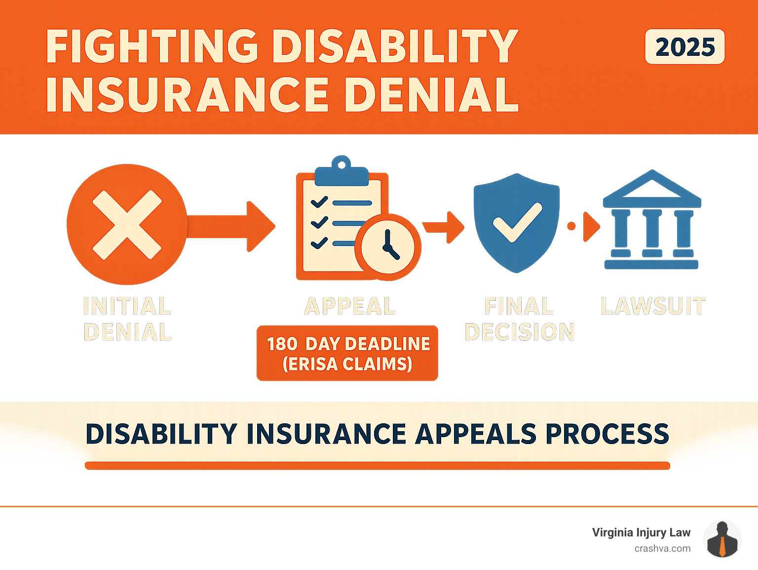 Luchando contra la denegación del seguro por discapacidad: 4 pasos para  ganar, image size:1536x1154