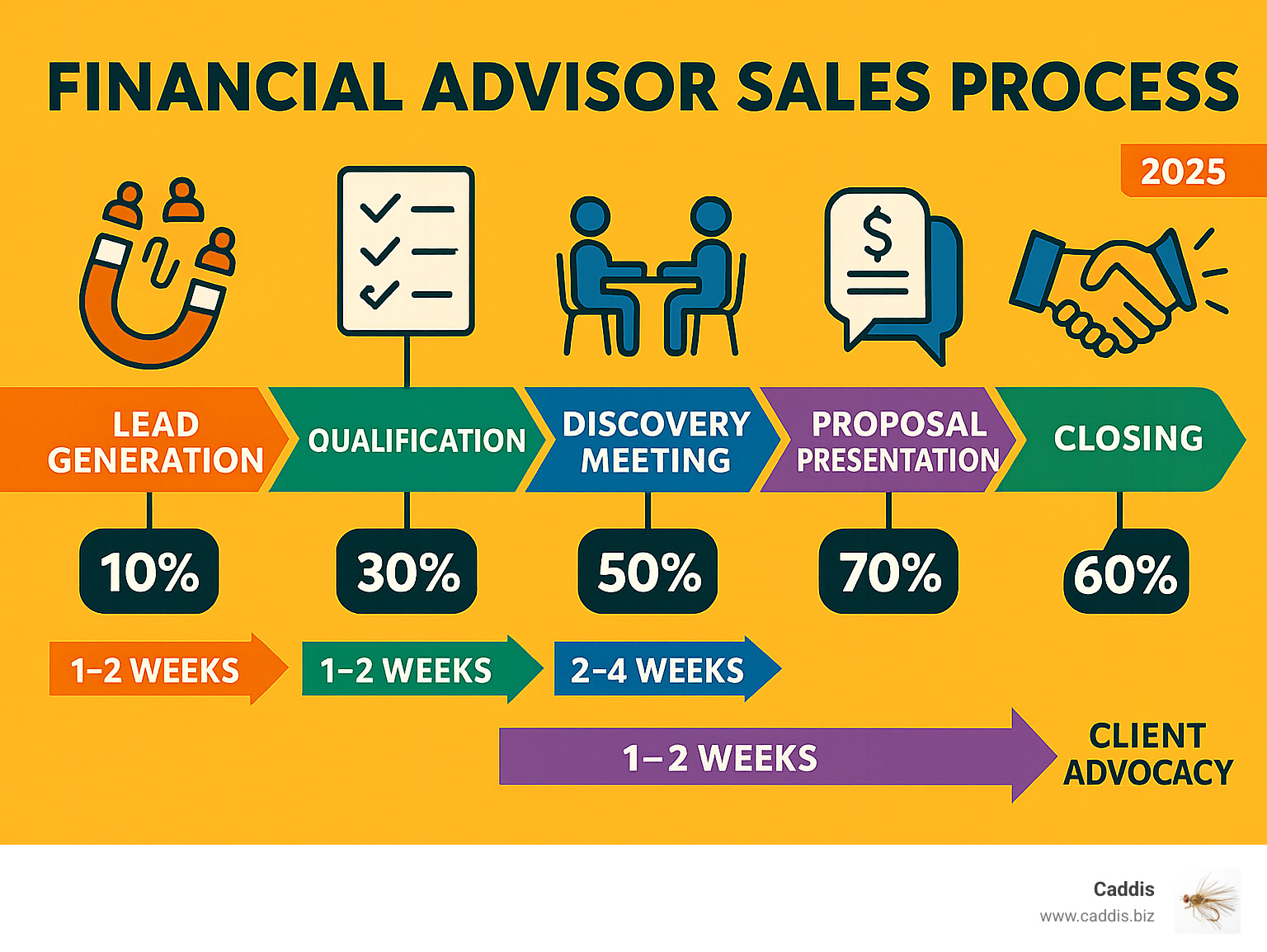 Infographic showing the modern financial advisor sales process from initial prospect contact through client onboarding, highlighting key stages: lead generation, qualification, findy meetings, proposal presentation, objection handling, closing, and client advocacy, with conversion rates and timeline expectations at each stage - financial advisor sales consulting infographic 