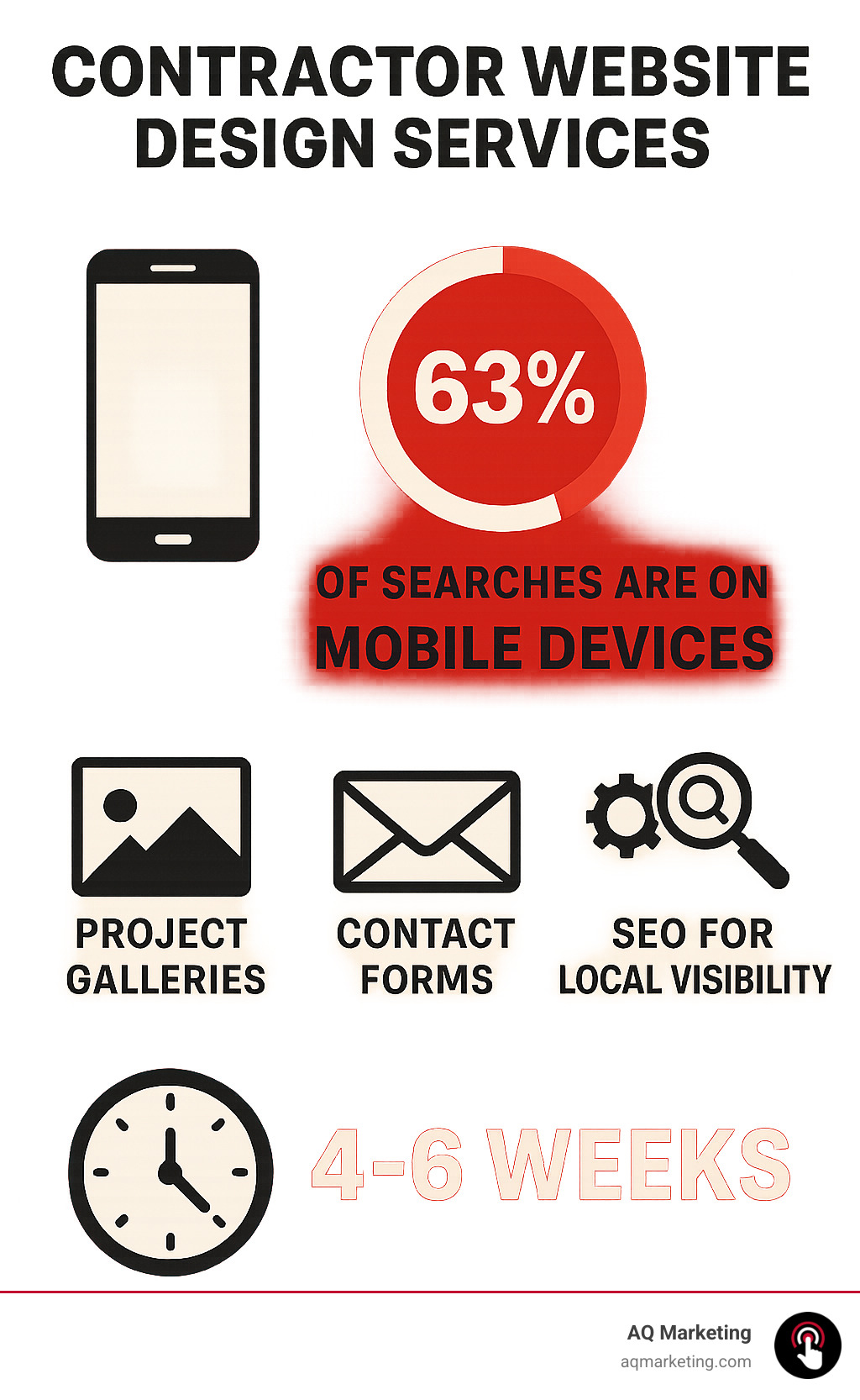 Comprehensive infographic showing the essential components of effective contractor website design services including mobile optimization statistics, key page elements like project galleries and contact forms, SEO benefits for local search visibility, and typical project timelines of 4-6 weeks - contractor website design services infographic 