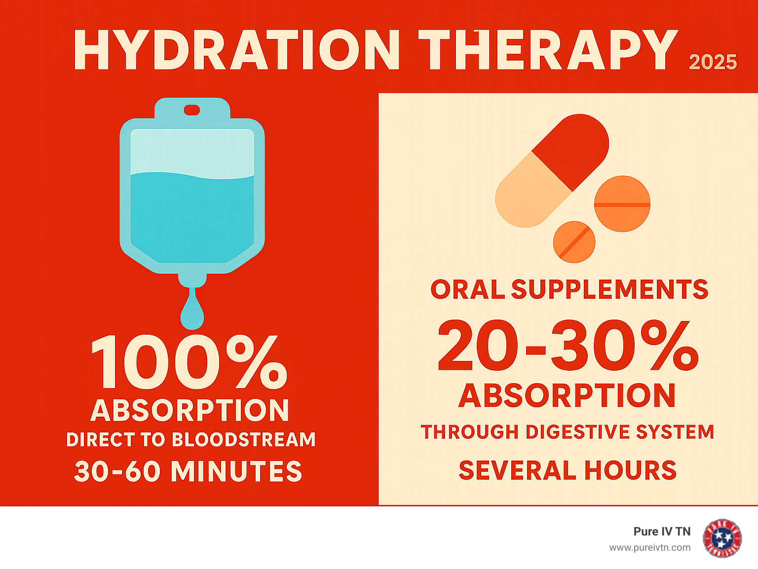 Infographic showing IV hydration therapy delivering 100% nutrient absorption directly to bloodstream in 30-60 minutes versus oral supplements with only 20-30% absorption through digestive system over several hours - hydration therapy infographic 