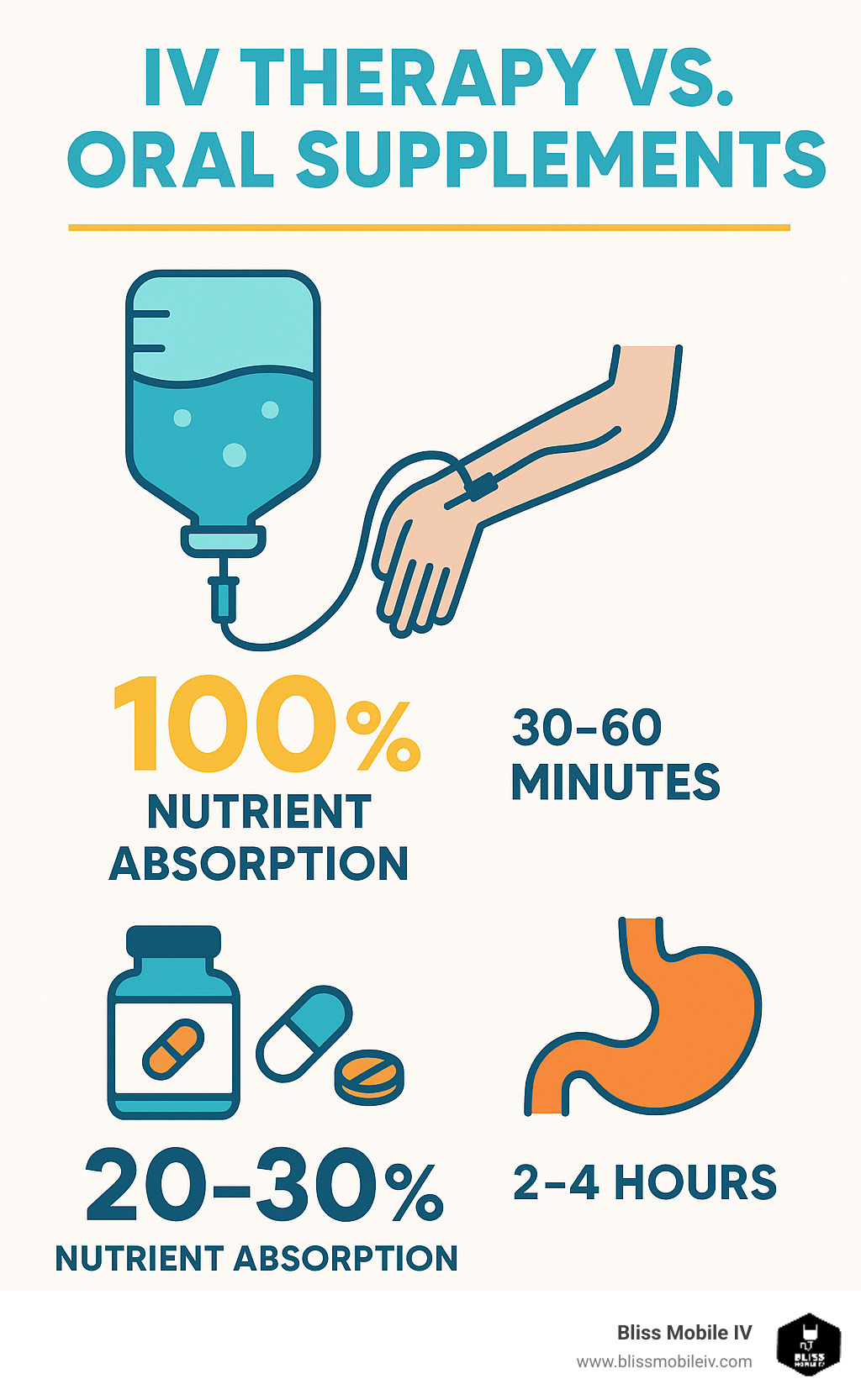 Infographic showing IV therapy delivers 100% nutrient absorption directly to bloodstream in 30-60 minutes, while oral supplements provide only 20-30% absorption after 2-4 hours of digestion - what is iv hydration therapy infographic 