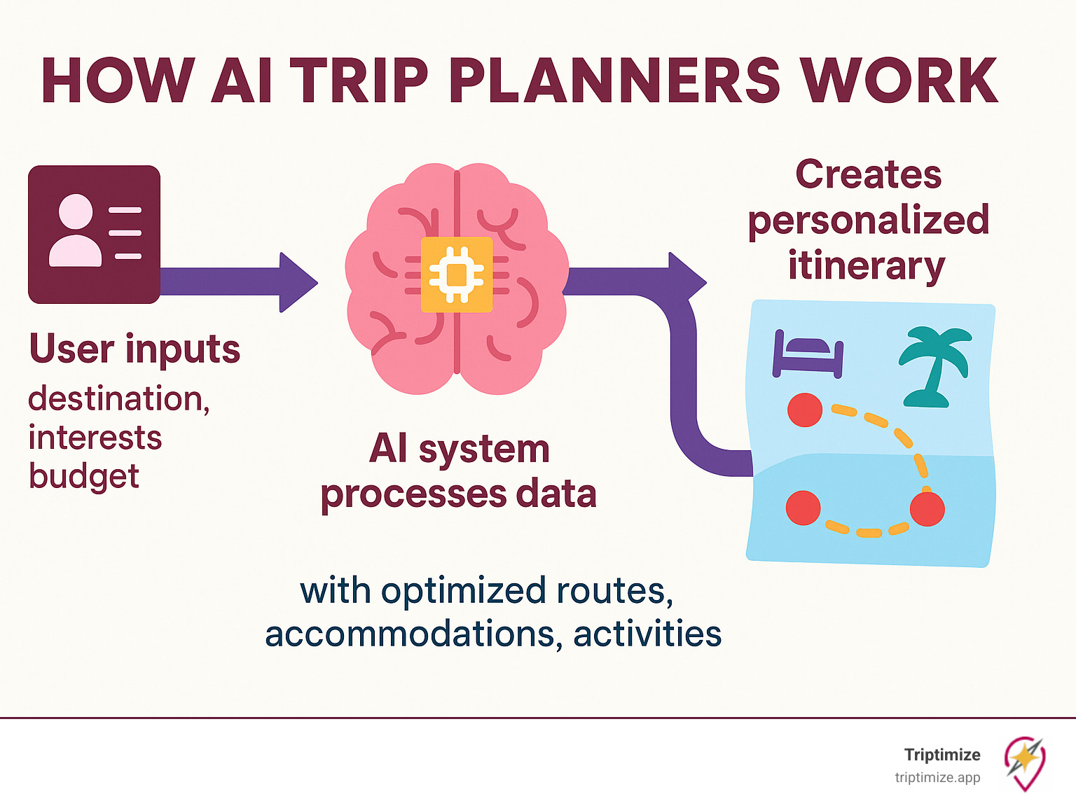 How AI Trip Planners Work: User inputs destination, interests, and budget into AI system which processes data and creates personalized itinerary with optimized routes, accommodations, and activities - AI trip planner infographic 