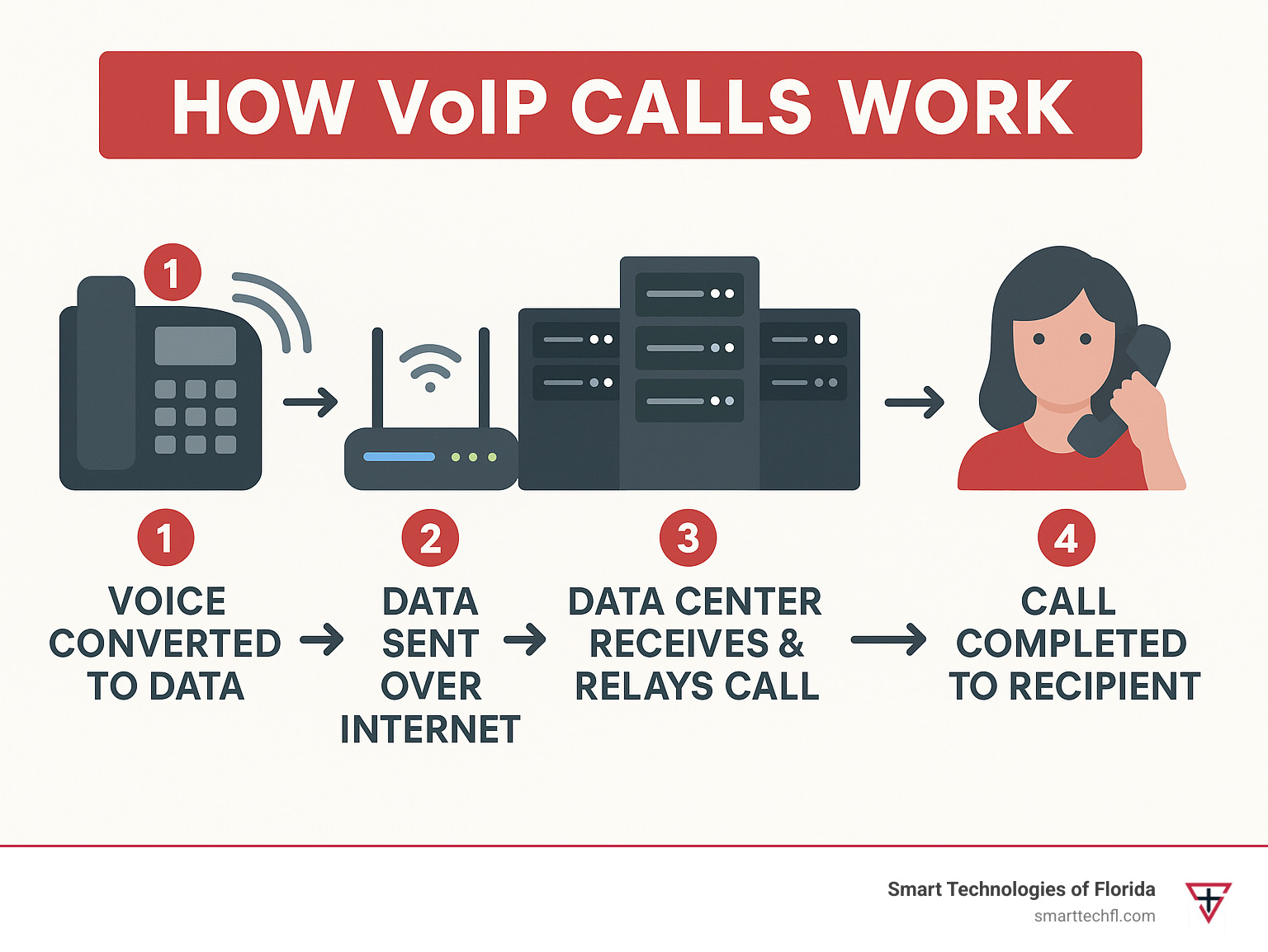 Infographic showing how VoIP calls travel from desk phone through internet router to data center and back to recipient, with labeled steps including voice-to-data conversion, packet transmission, and call completion - business voice over ip providers infographic  Infographic showing how VoIP calls travel from desk phone through internet router to data center and back to recipient, with labeled steps including voice-to-data conversion, packet transmission, and call completion - business voice over ip providers infographic