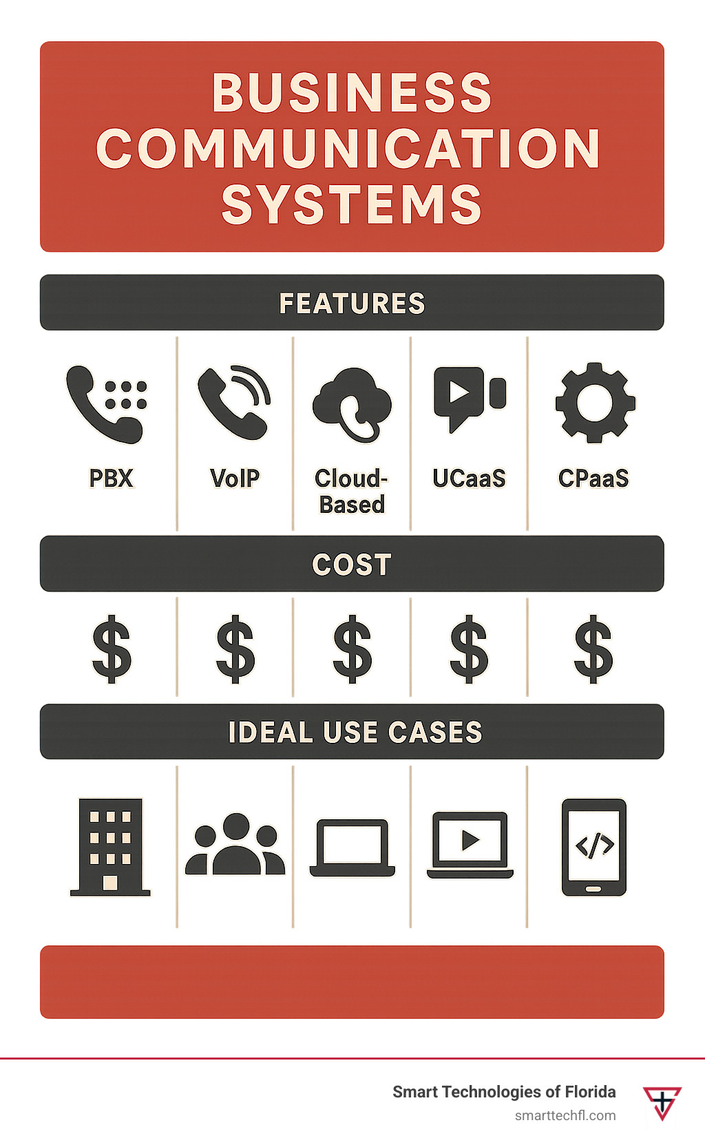 Comprehensive comparison of business communication system types showing features, costs, and ideal use cases for PBX, VoIP, Cloud-based, UCaaS, and CPaaS solutions - business communications systems infographic 
