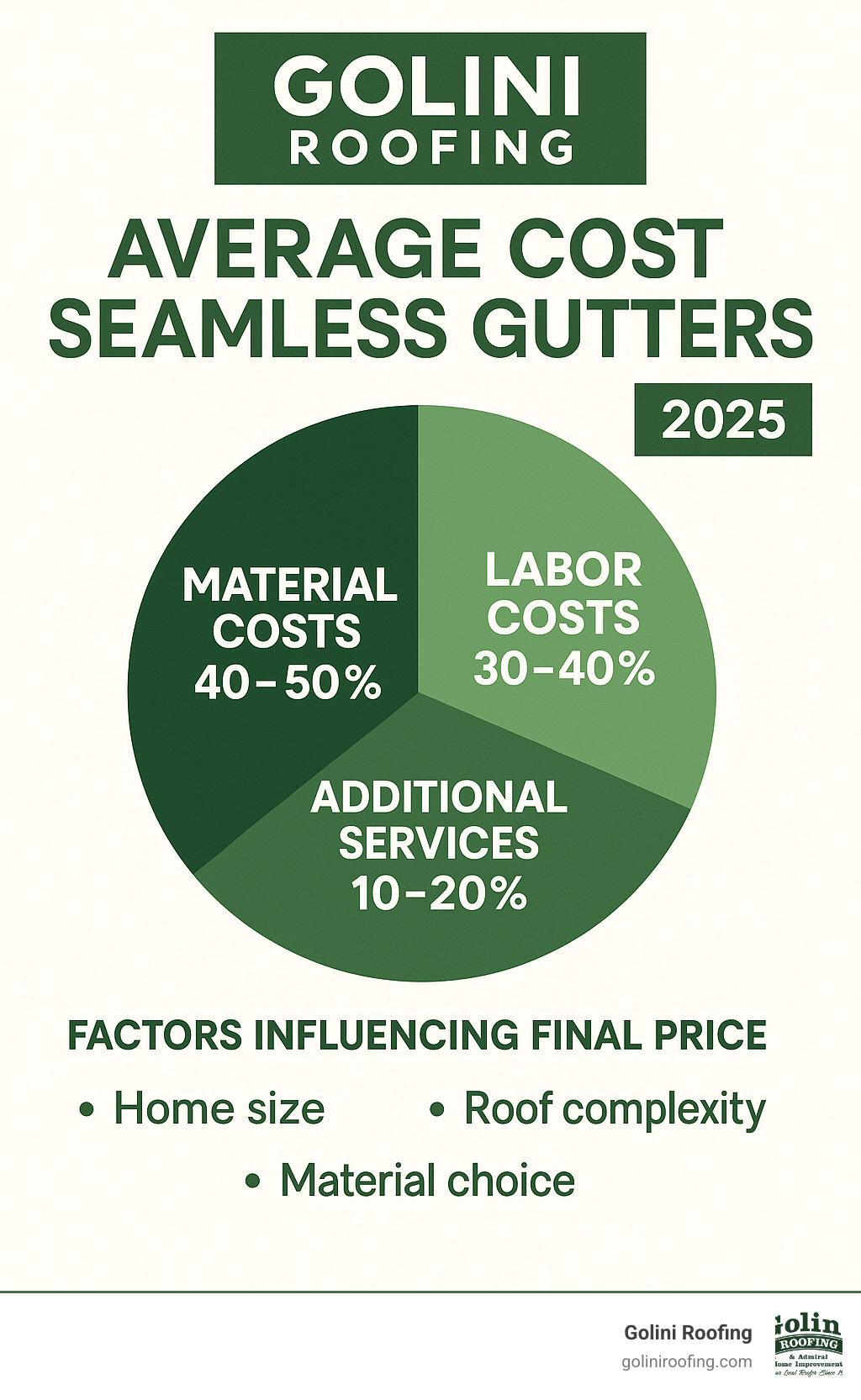 Infographic showing cost breakdown: Material costs (40-50%), Labor costs (30-40%), Additional services like downspouts and removal (10-20%), with factors like home size, roof complexity, and material choice influencing final price - average cost seamless gutters infographic Infographic showing cost breakdown: Material costs (40-50%), Labor costs (30-40%), Additional services like downspouts and removal (10-20%), with factors like home size, roof complexity, and material choice influencing final price - average cost seamless gutters infographic