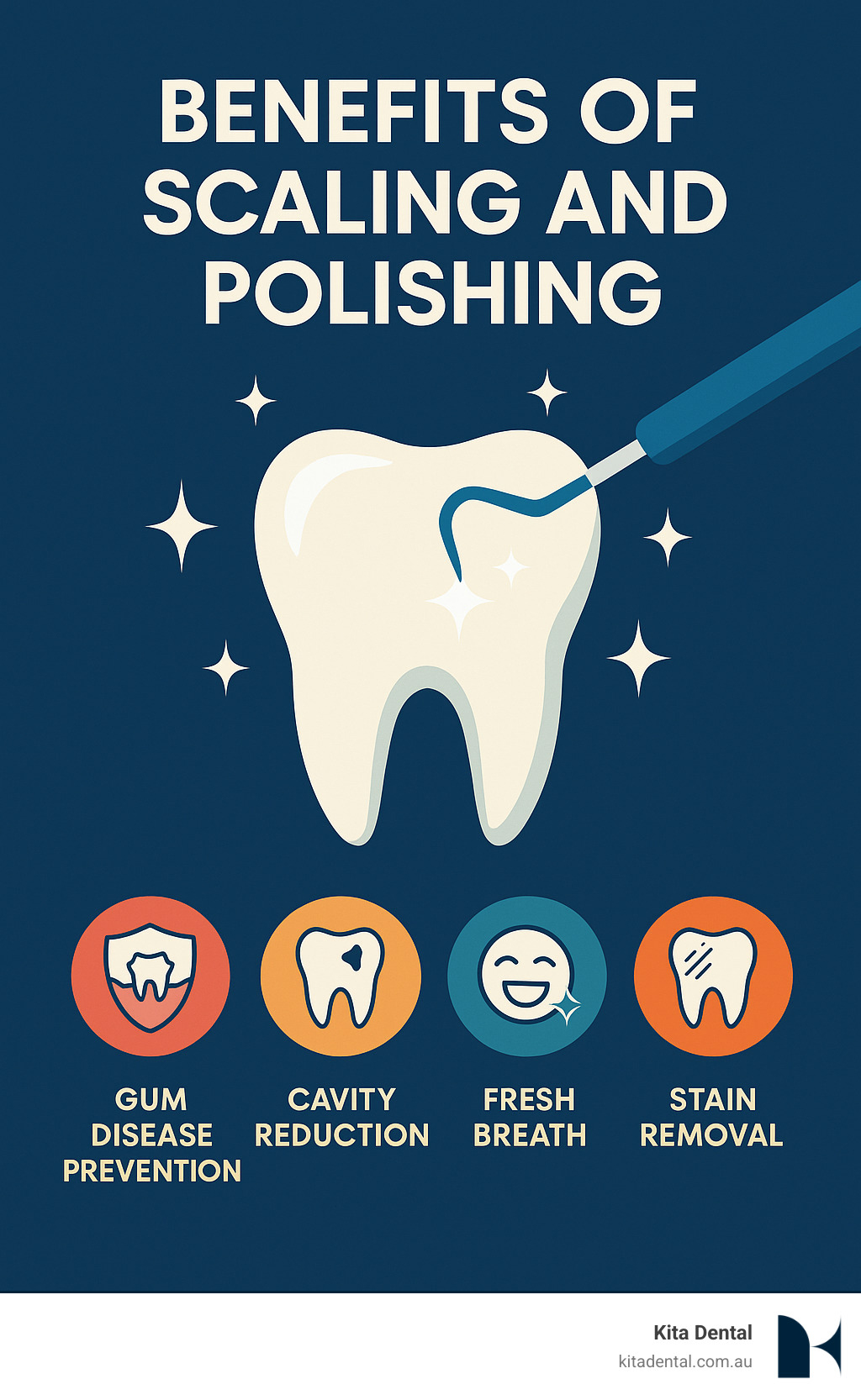 infographic summarizing all the key benefits of scaling and polishing including gum disease prevention, cavity reduction, fresh breath, stain removal, and systemic health benefits - benefits of scaling and polishing infographic