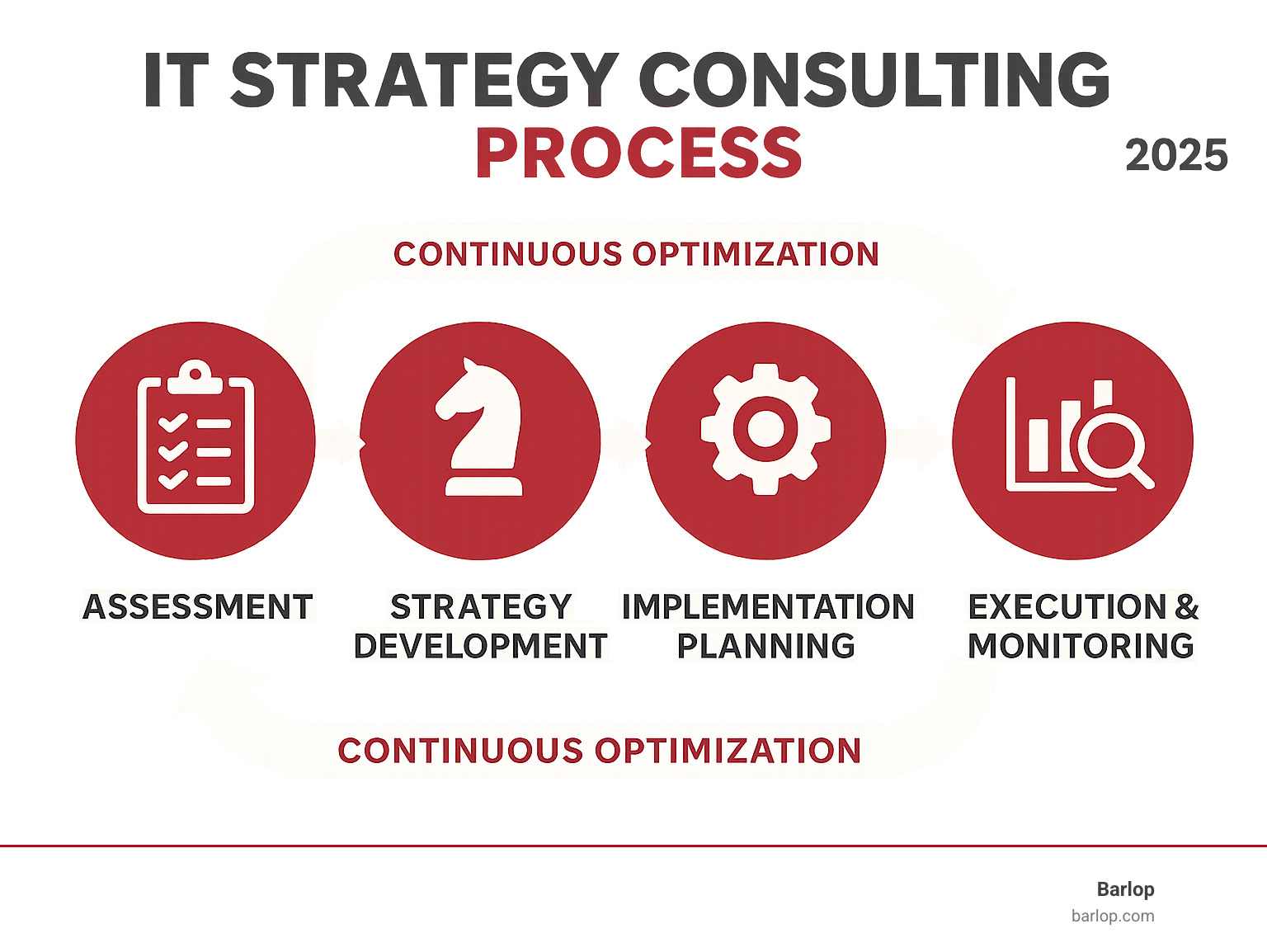 IT Strategy Consulting Process: Assessment leads to Strategy Development, followed by Implementation Planning, then Execution and Monitoring, with continuous optimization feedback loops connecting all phases - It Strategy Consulting infographic 