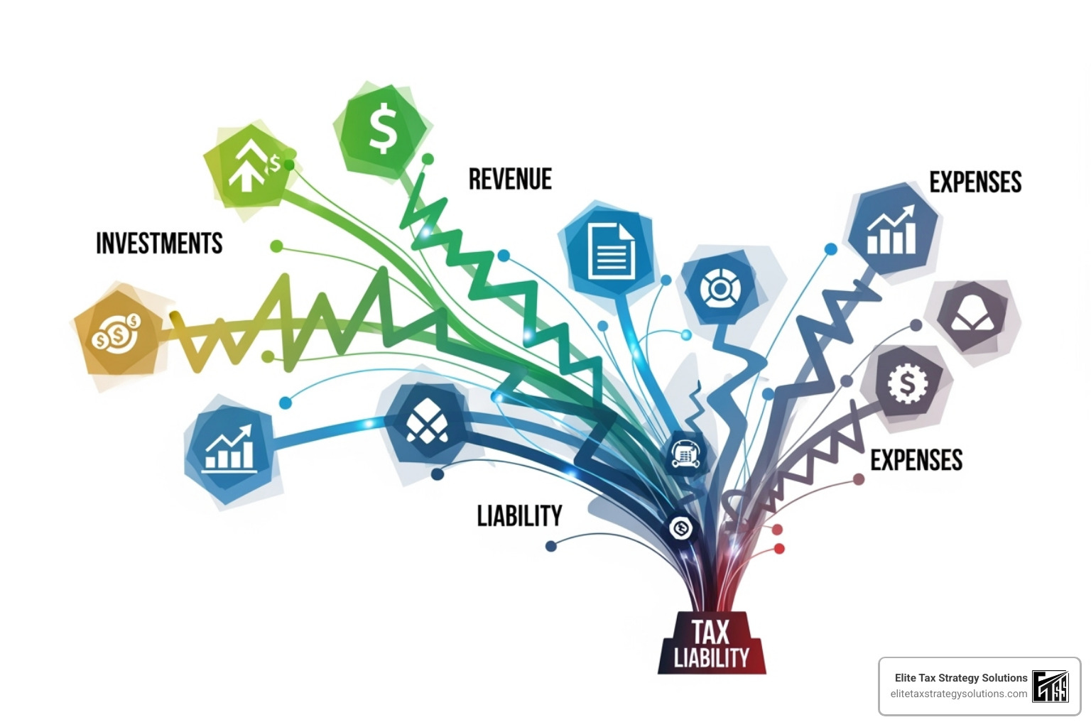 Flowchart showing how different financial decisions (like investments and business expenses) impact overall tax liability. - personalized tax advice Flowchart showing how different financial decisions (like investments and business expenses) impact overall tax liability. - personalized tax advice