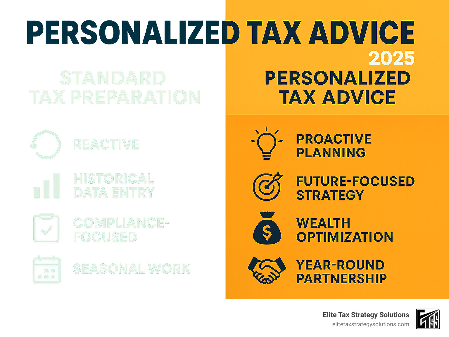 Infographic showing the key differences between standard tax preparation (reactive, historical data entry, compliance-focused, seasonal work) versus personalized tax advice (proactive planning, future-focused strategy, wealth optimization, year-round partnership) - personalized tax advice infographic Infographic showing the key differences between standard tax preparation (reactive, historical data entry, compliance-focused, seasonal work) versus personalized tax advice (proactive planning, future-focused strategy, wealth optimization, year-round partnership) - personalized tax advice infographic