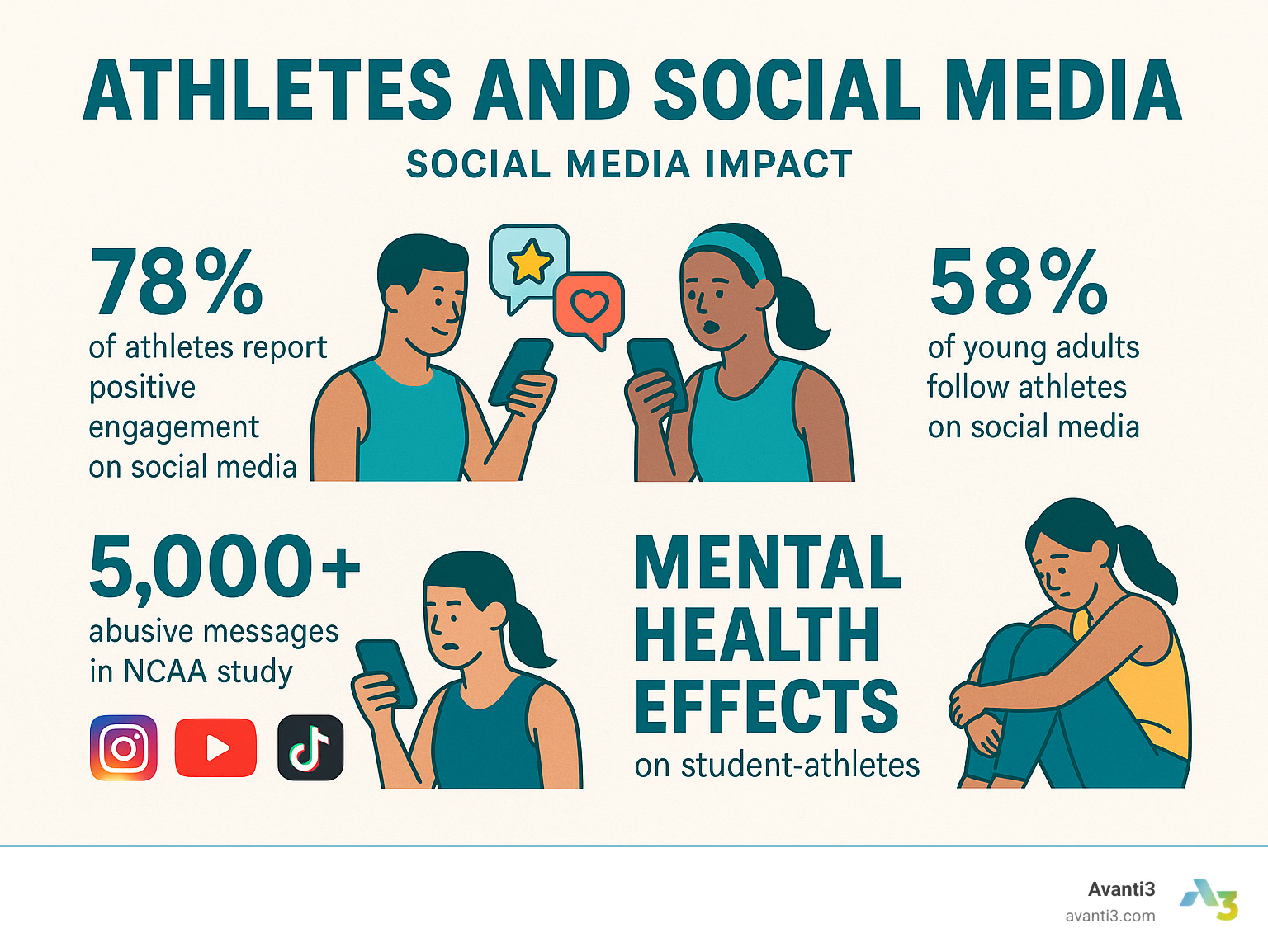 Infographic showing statistics on athletes and social media impact including positive engagement metrics, negative abuse statistics, platform usage rates, and mental health effects on student-athletes - athletes and social media infographic 