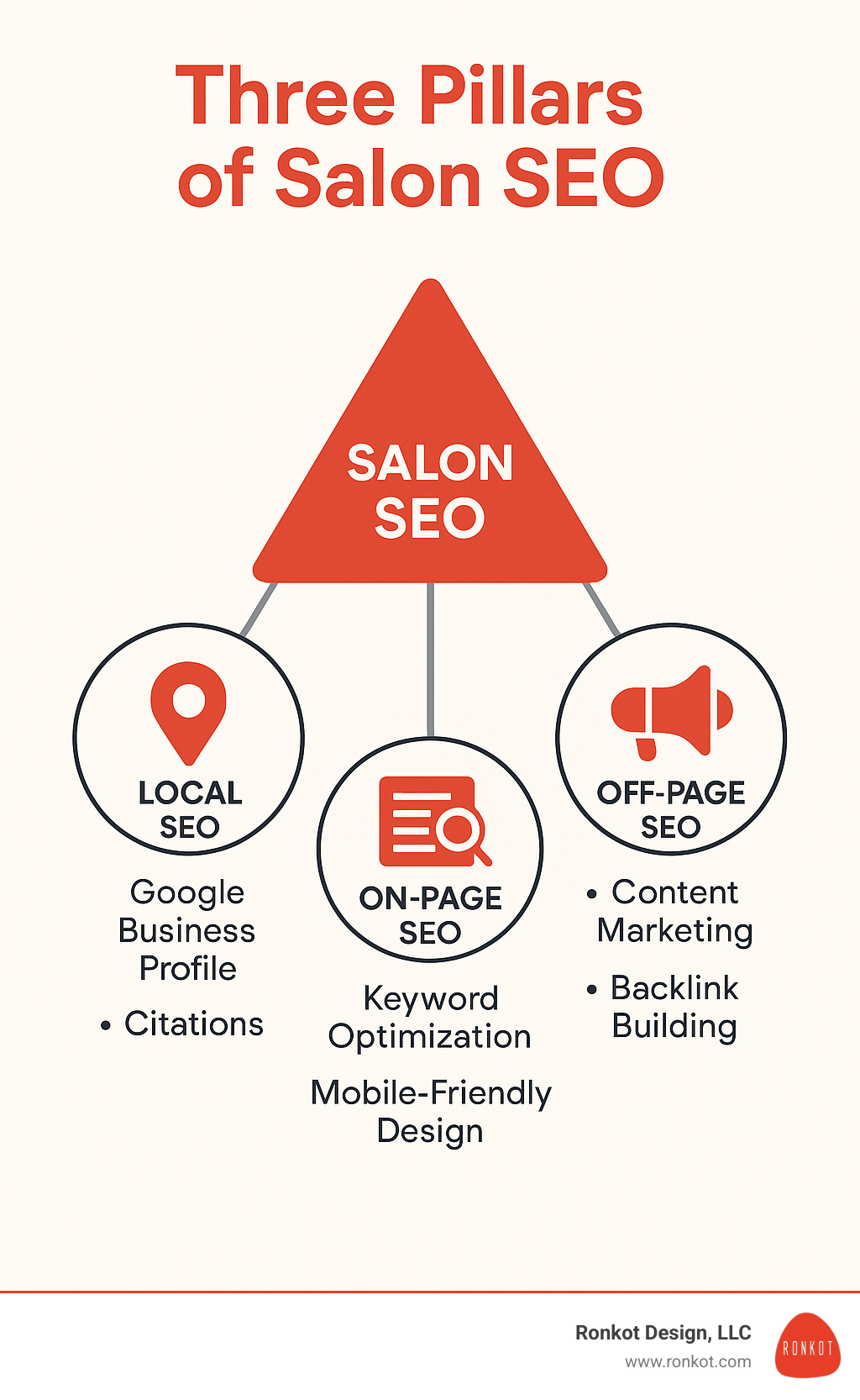 Infographic showing the three pillars of salon SEO: Local SEO with Google Business Profile and citations, On-Page SEO with keyword optimization and mobile-friendly design, and Off-Page SEO with content marketing and backlink building - seo for hair and nail salons infographic Infographic showing the three pillars of salon SEO: Local SEO with Google Business Profile and citations, On-Page SEO with keyword optimization and mobile-friendly design, and Off-Page SEO with content marketing and backlink building - seo for hair and nail salons infographic