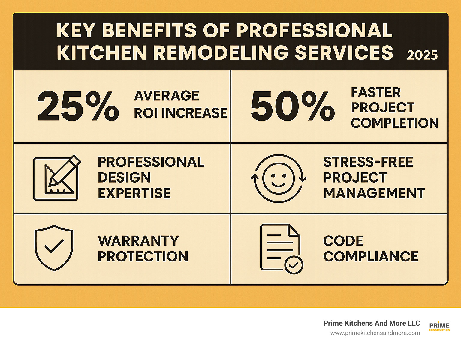 Infographic showing the key benefits of professional kitchen remodeling services: 25% average ROI increase, 50% faster project completion, professional design expertise, stress-free project management, warranty protection, and code compliance - kitchen remodeling services infographic 