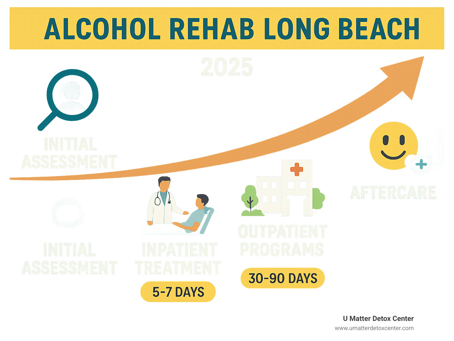 Comprehensive infographic showing the full continuum of alcohol rehab care in Long Beach, from initial assessment and medical detox through inpatient treatment, outpatient programs, and long-term aftercare support, with typical durations and key features of each stage - alcohol rehab long beach infographic 